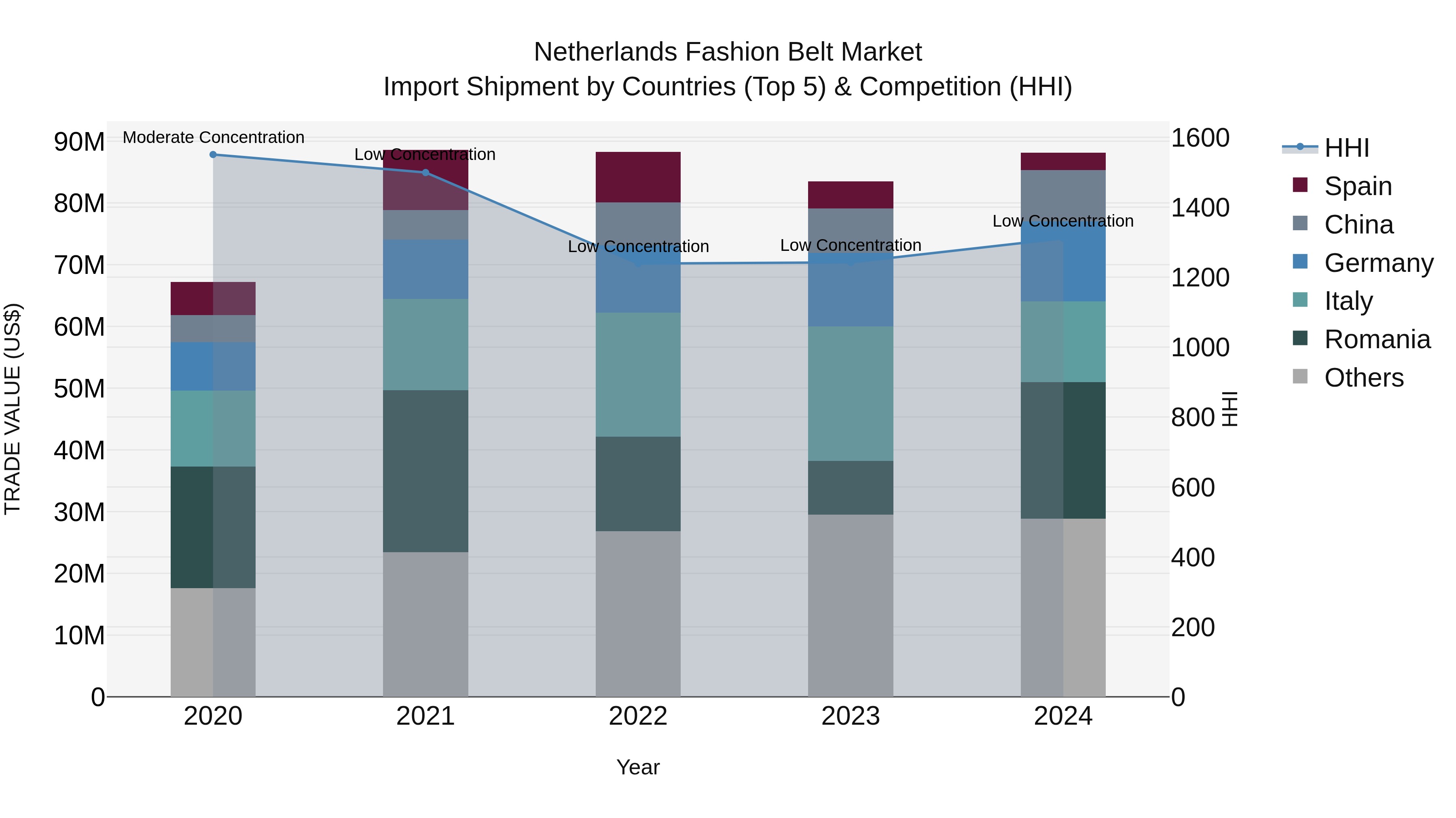 Netherlands Fashion Belt Market Top 5 Importing Countries and Market Competition (HHI) Analysis