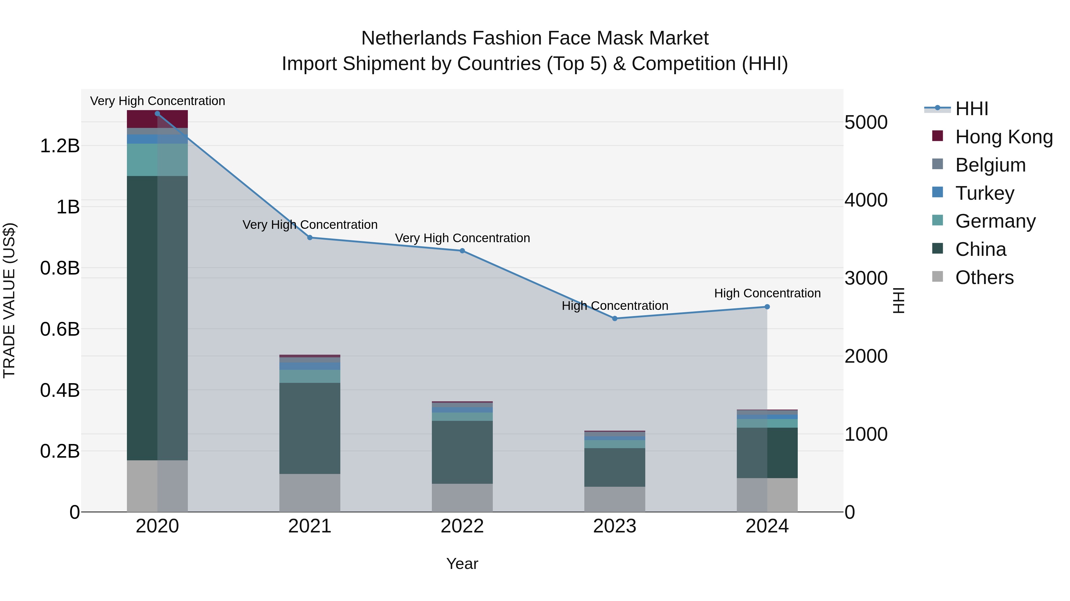 Netherlands Fashion Face Mask Market Top 5 Importing Countries and Market Competition (HHI) Analysis