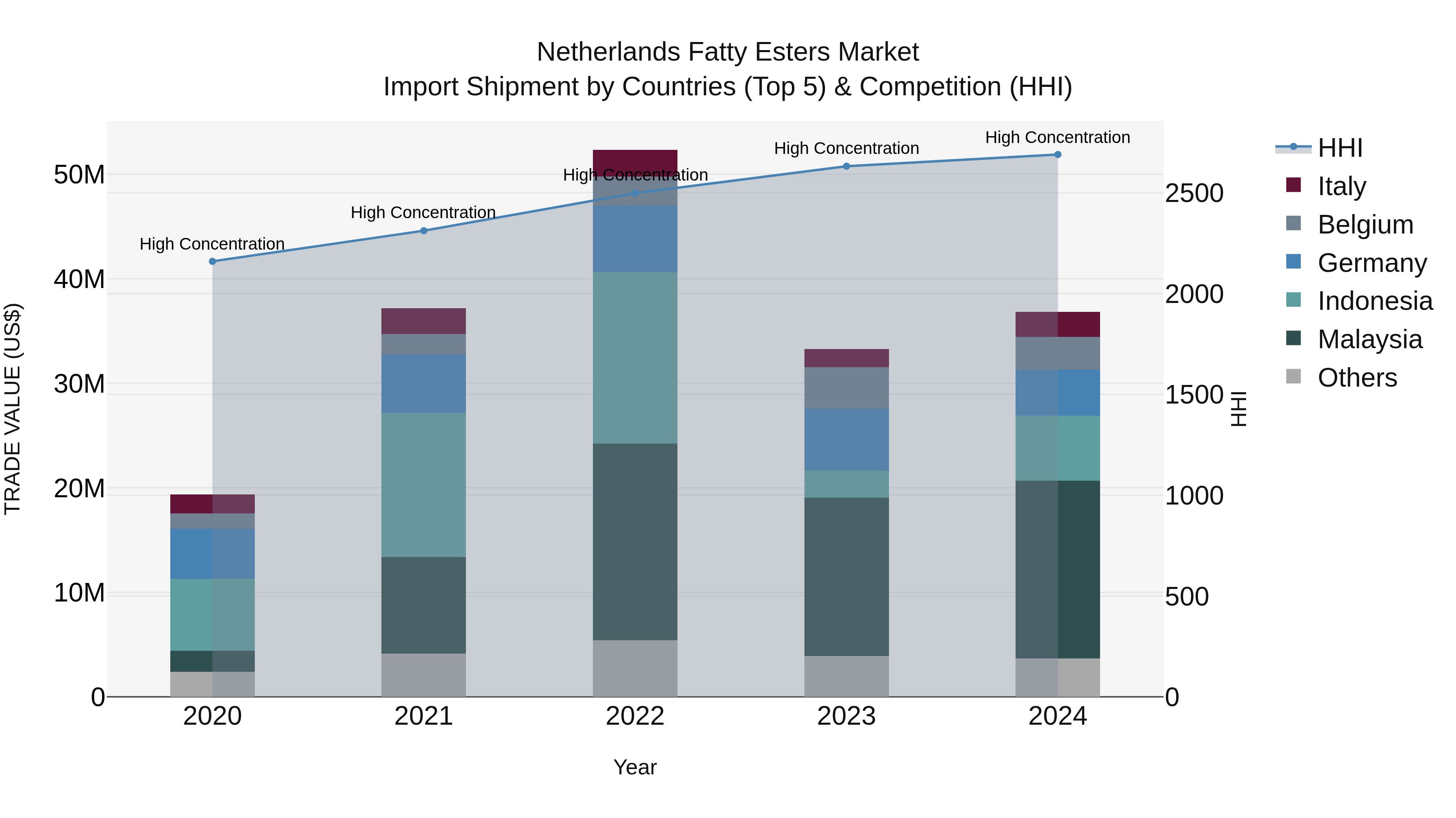 Netherlands Fatty Esters Market Top 5 Importing Countries and Market Competition (HHI) Analysis
