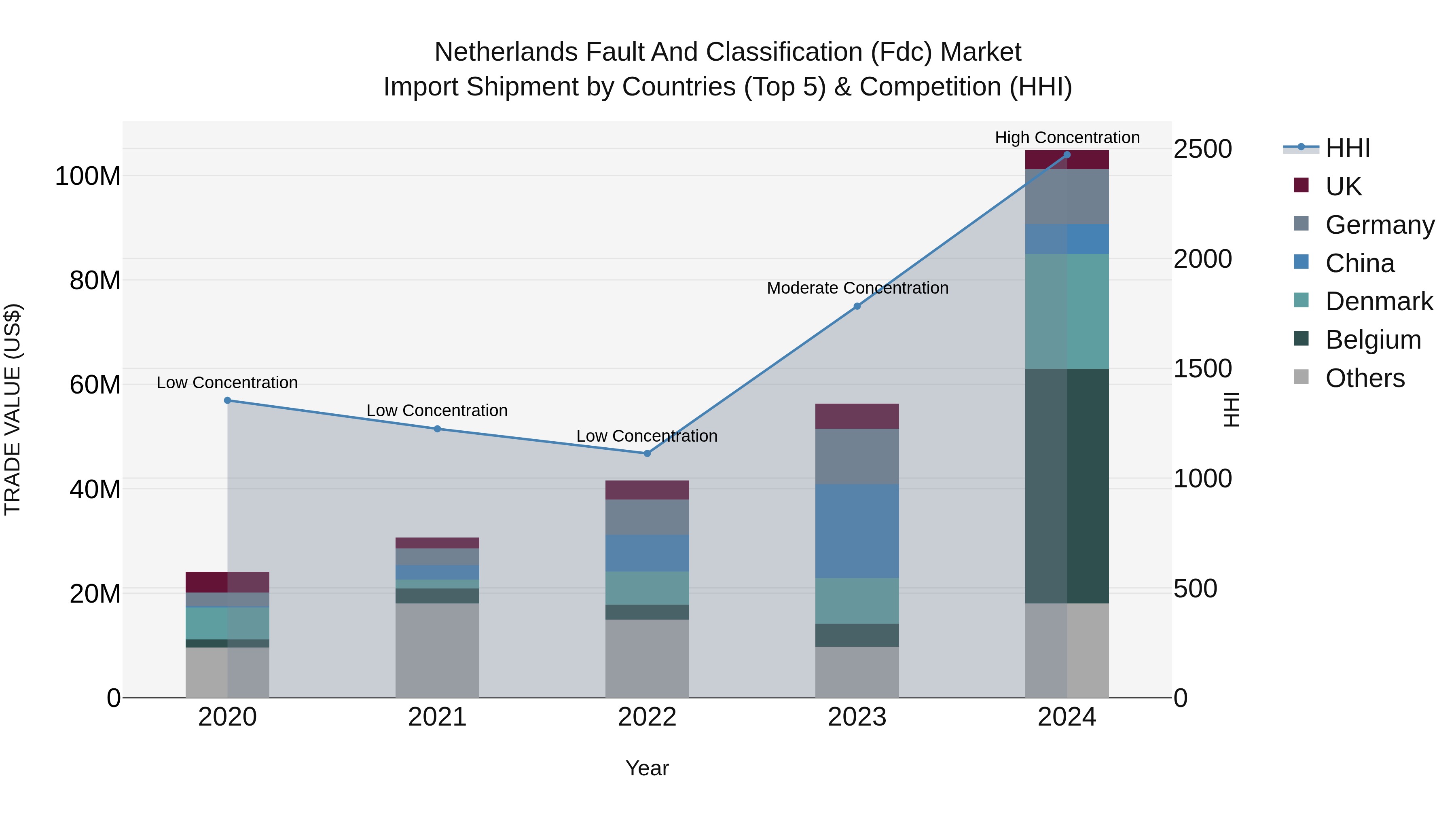 Netherlands Fault and Classification (Fdc) Market Top 5 Importing Countries and Market Competition (HHI) Analysis