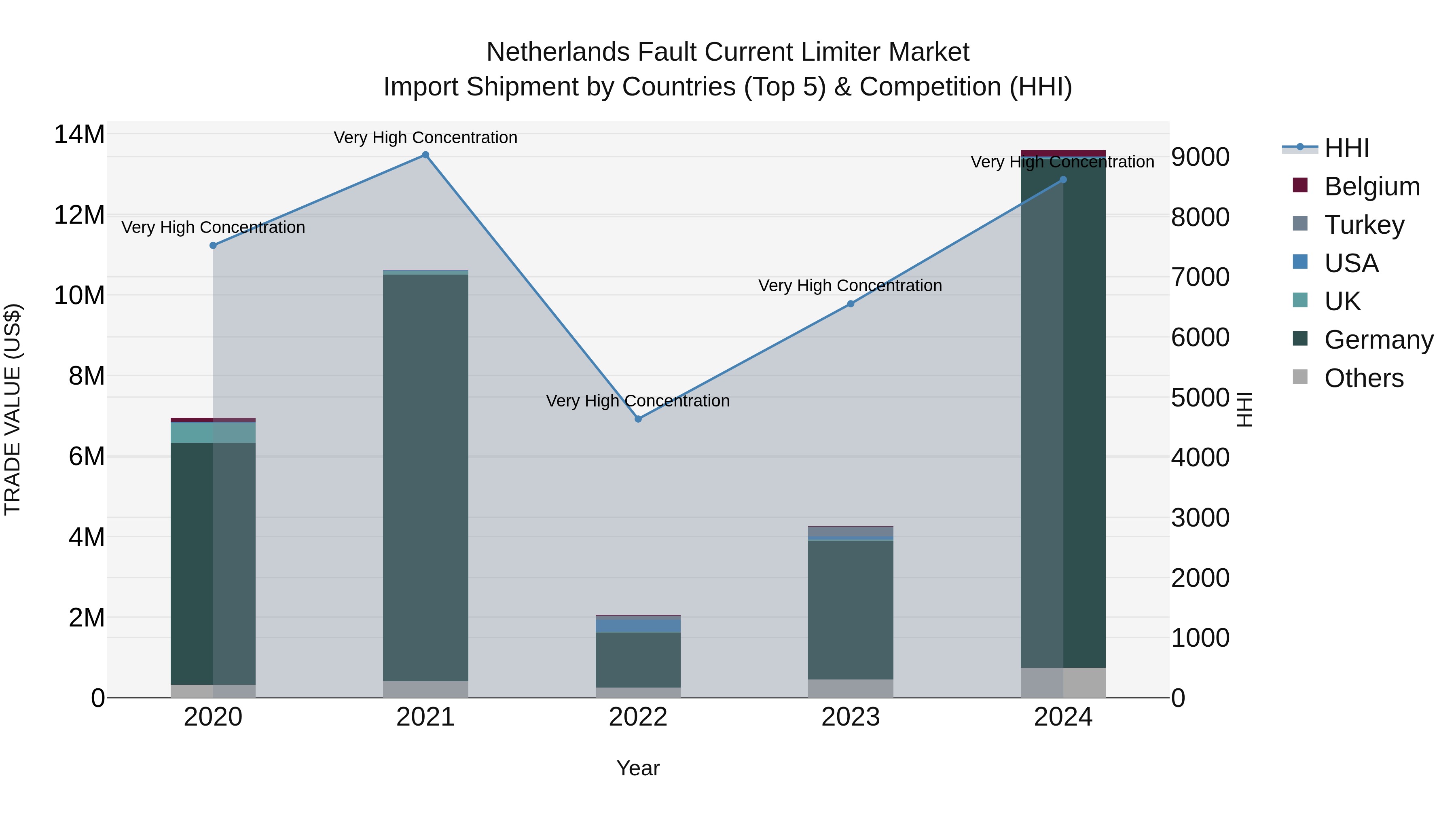 Netherlands Fault Current Limiter Market Top 5 Importing Countries and Market Competition (HHI) Analysis