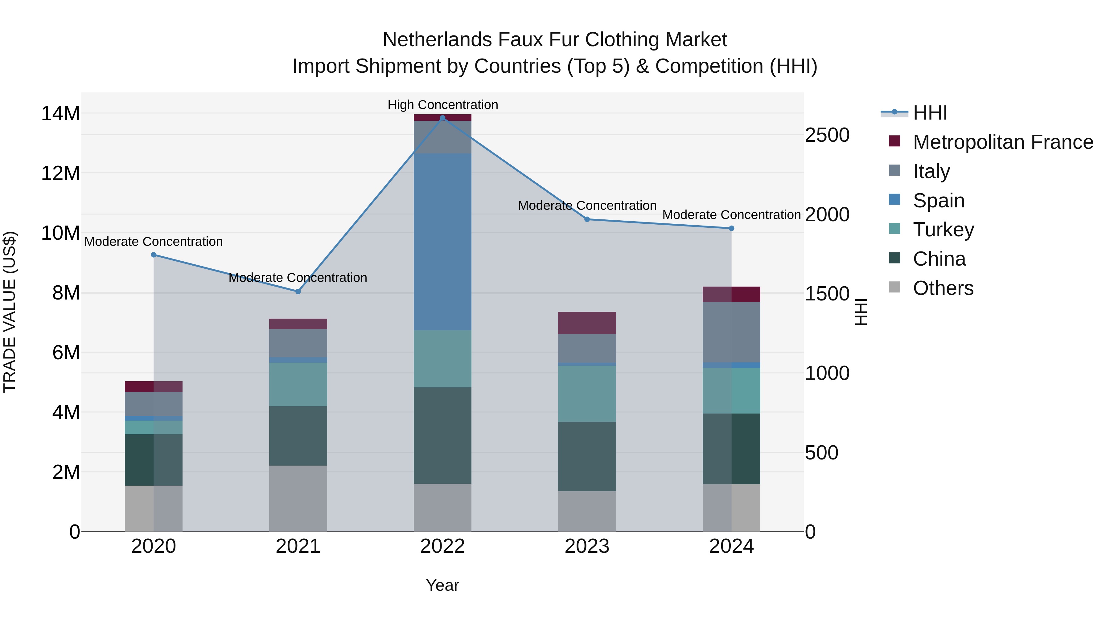 Netherlands Faux Fur Clothing Market Top 5 Importing Countries and Market Competition (HHI) Analysis