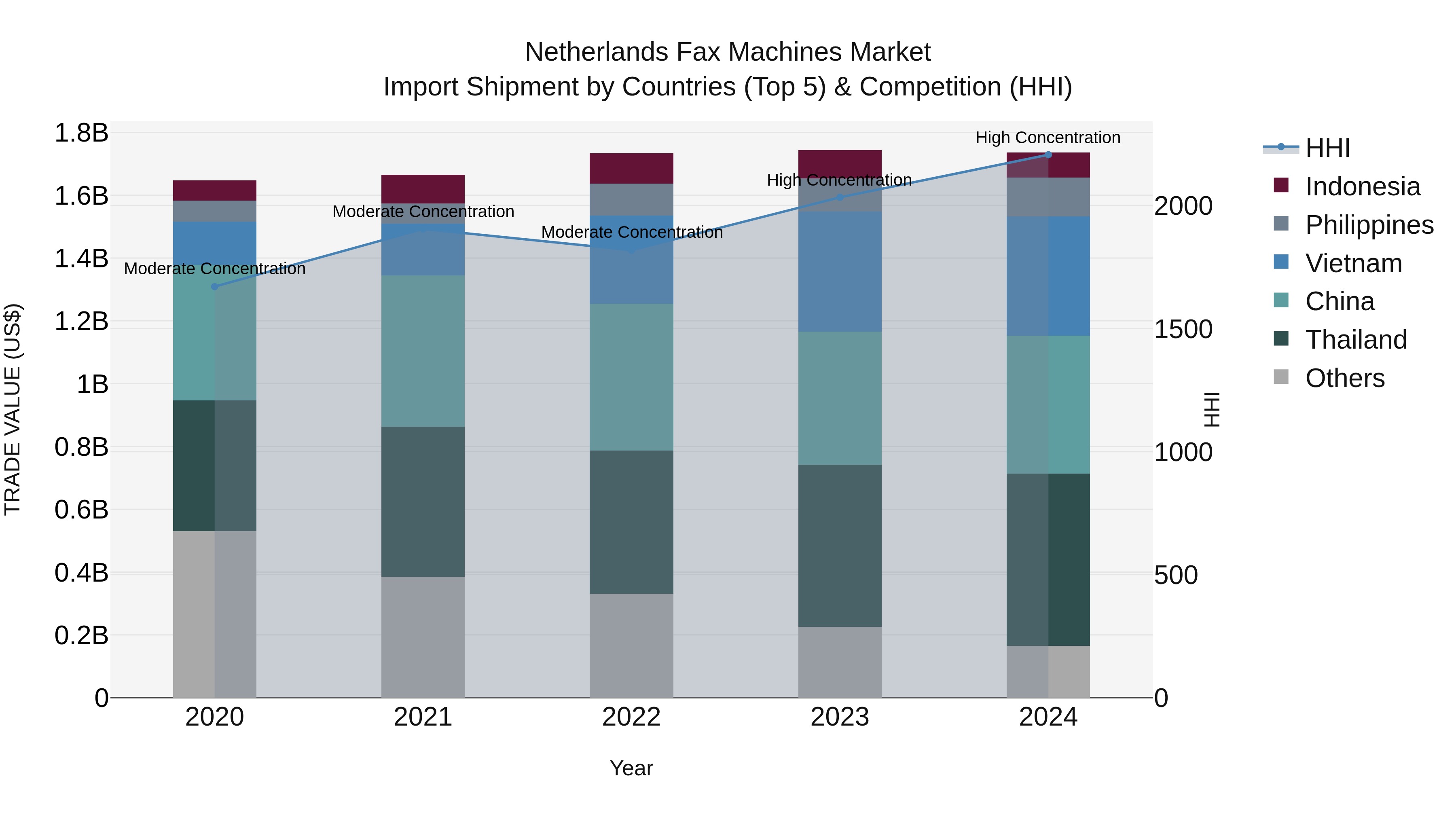 Netherlands Fax Machines Market Top 5 Importing Countries and Market Competition (HHI) Analysis