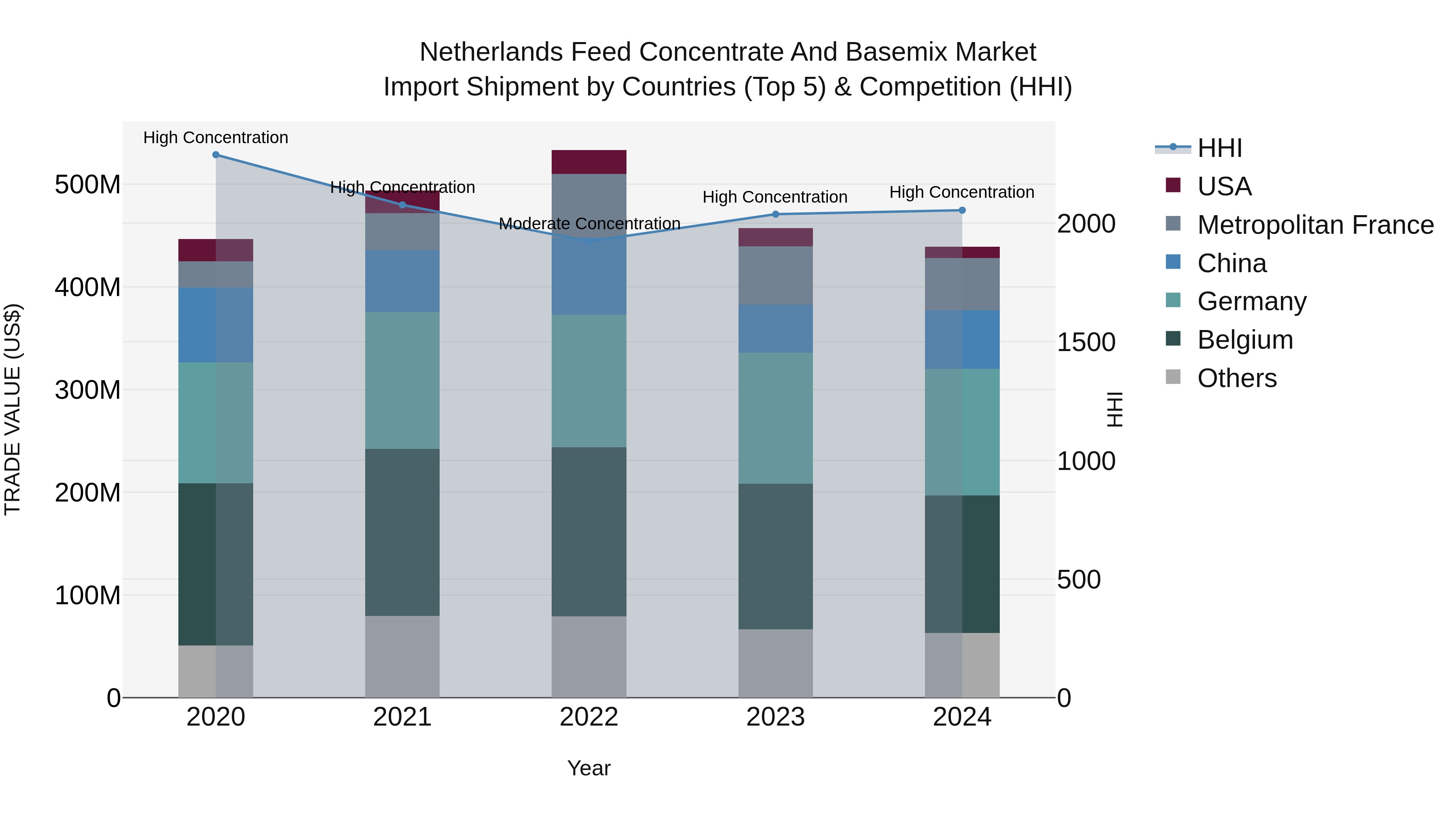 Netherlands Feed Concentrate and Basemix Market Top 5 Importing Countries and Market Competition (HHI) Analysis