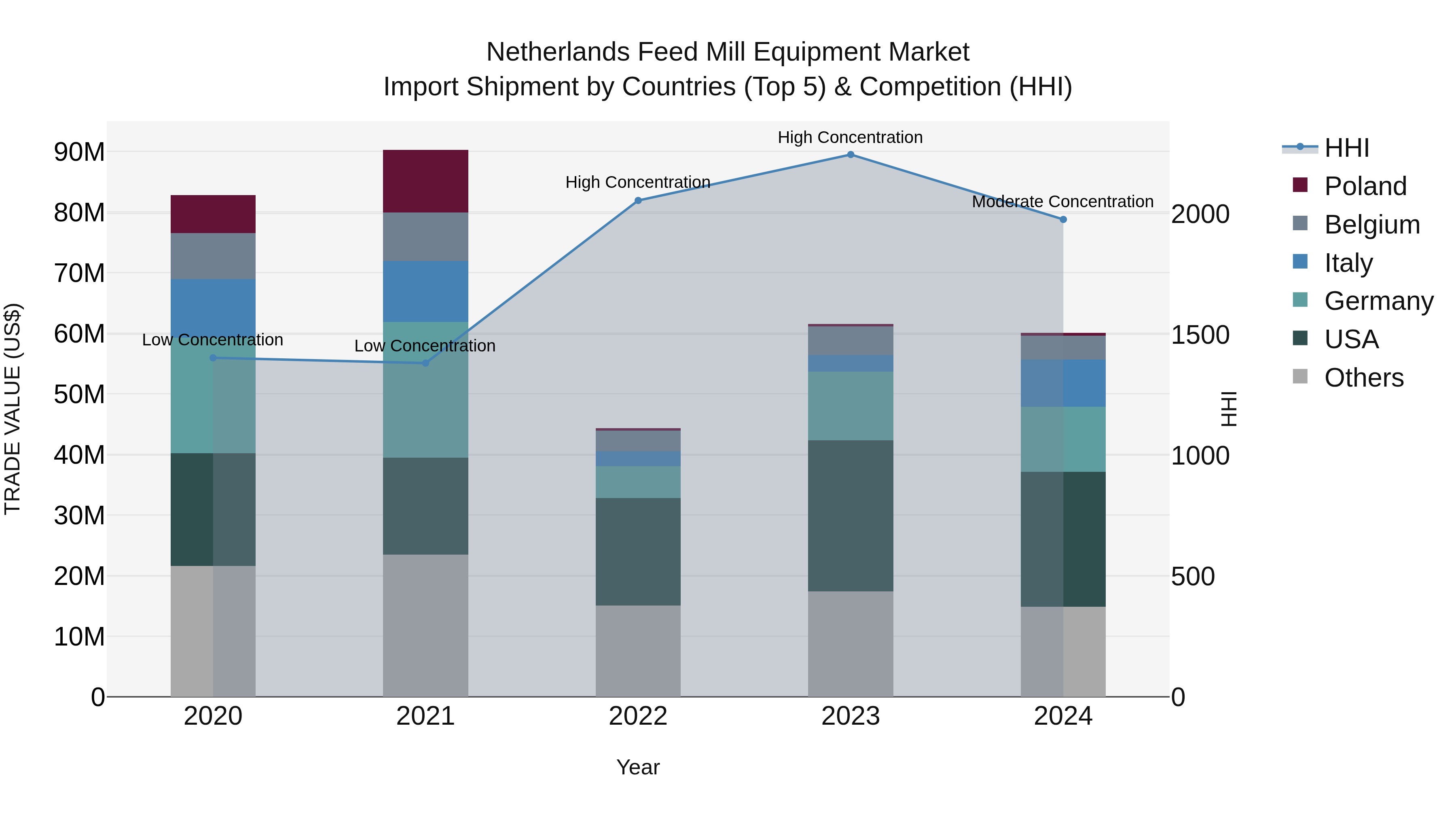 Netherlands Feed Mill Equipment Market Top 5 Importing Countries and Market Competition (HHI) Analysis