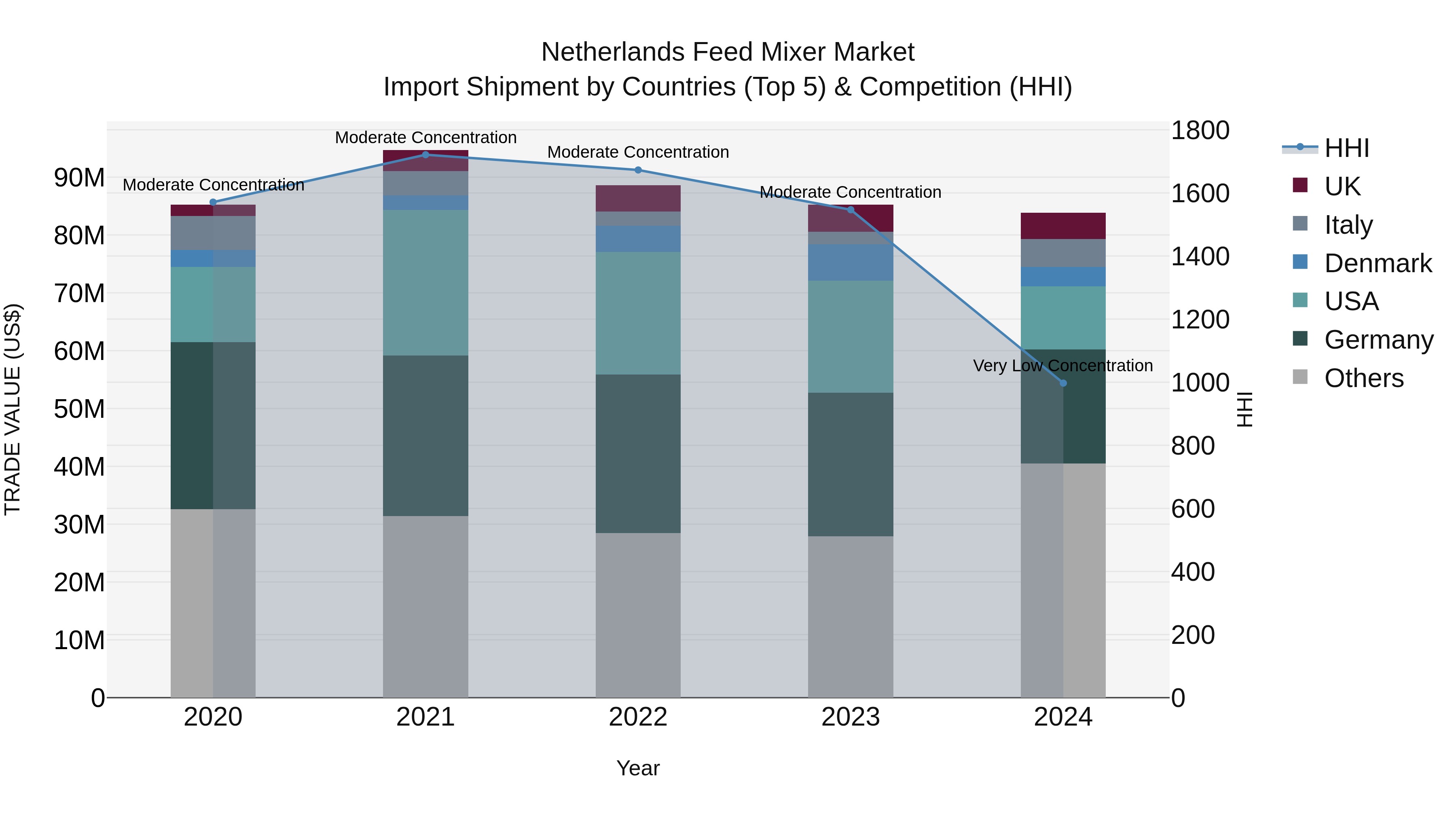 Netherlands Feed Mixer Market Top 5 Importing Countries and Market Competition (HHI) Analysis