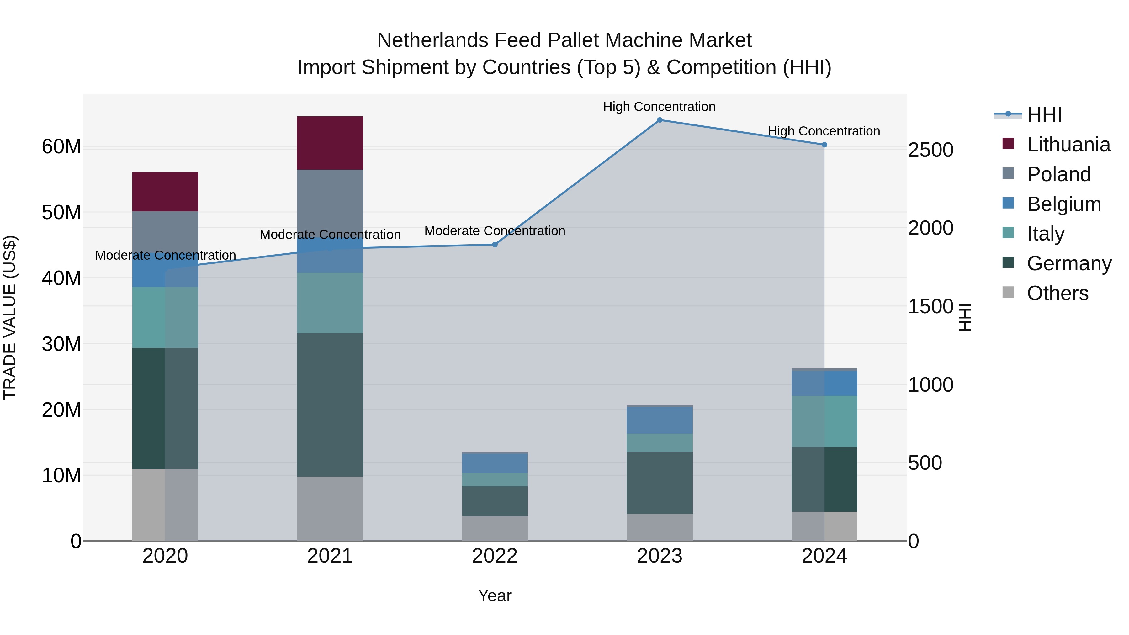 Netherlands Feed Pallet Machine Market Top 5 Importing Countries and Market Competition (HHI) Analysis