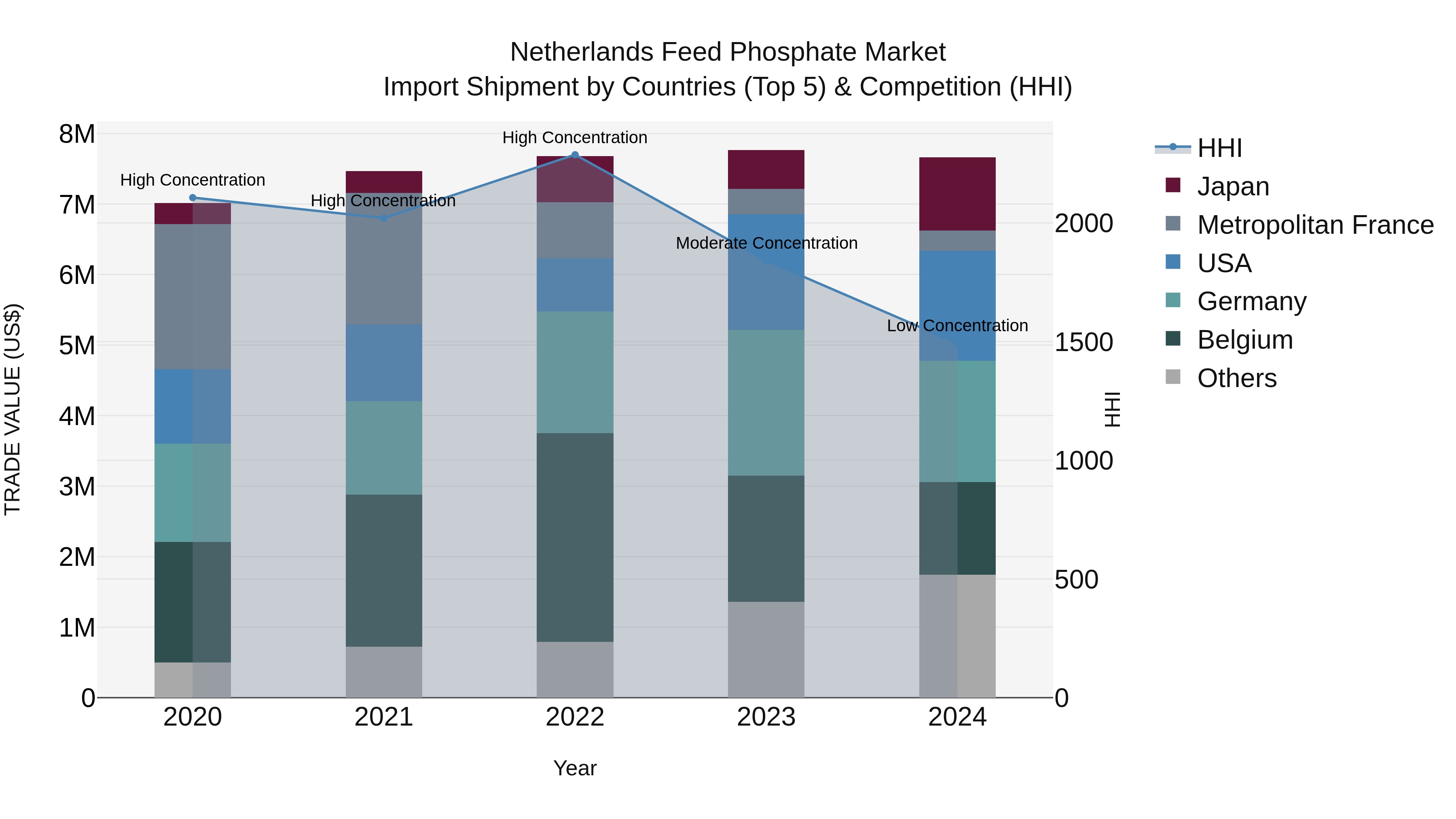 Netherlands Feed Phosphate Market Top 5 Importing Countries and Market Competition (HHI) Analysis