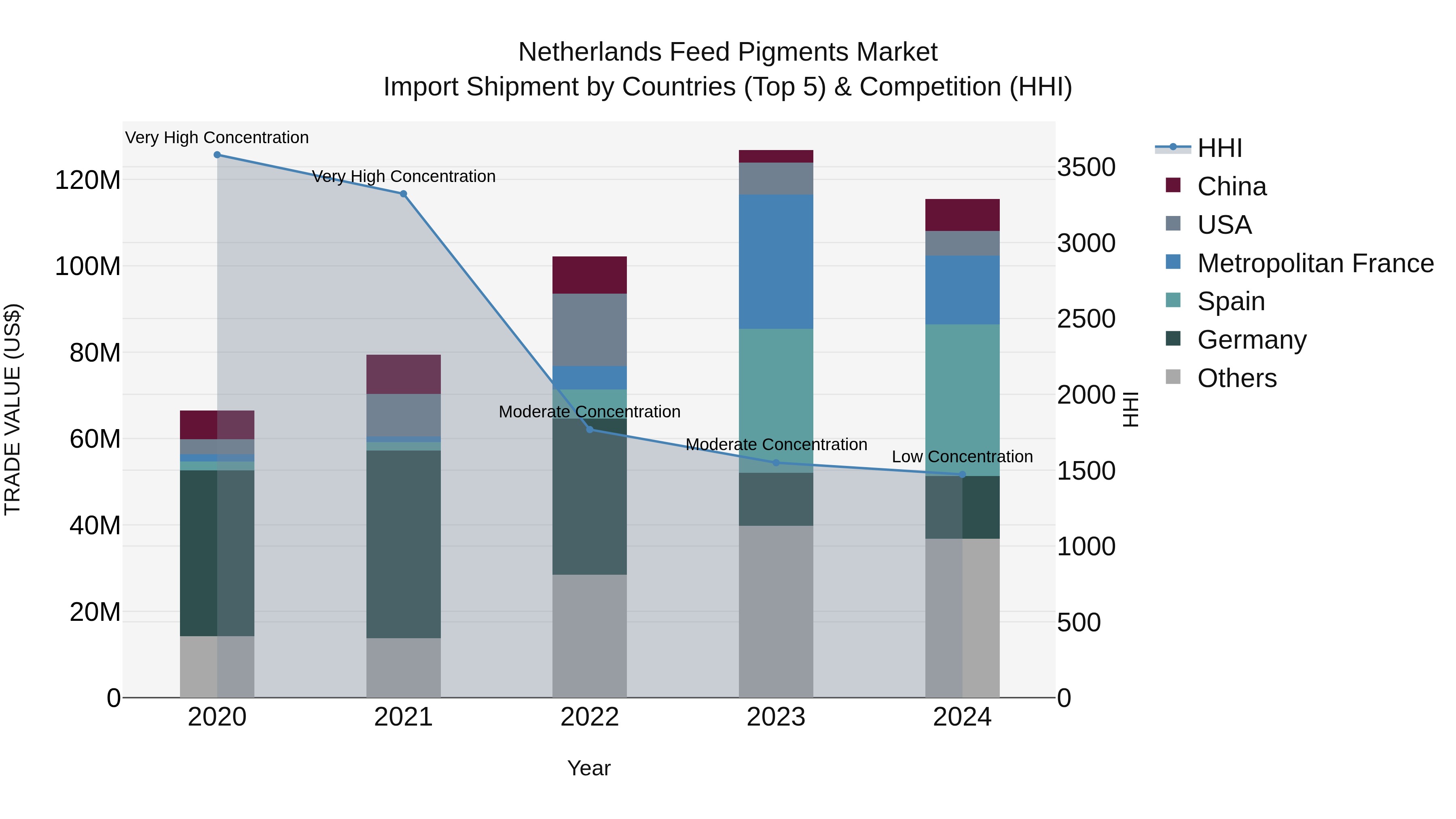 Netherlands Feed Pigments Market Import Shipment by Countries (Top 5) & Competition (HHI)