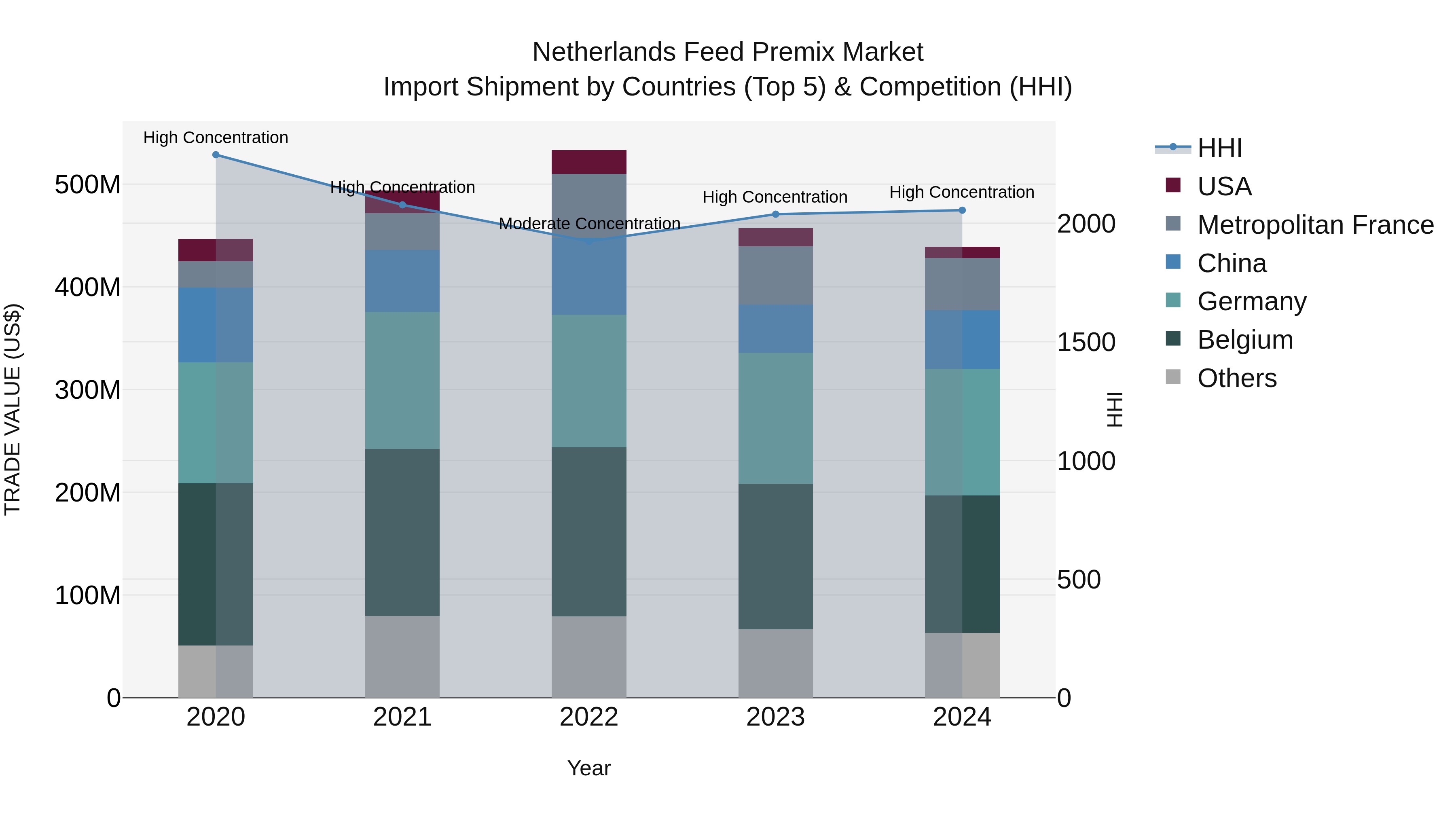 Netherlands Feed Premix Market Top 5 Importing Countries and Market Competition (HHI) Analysis