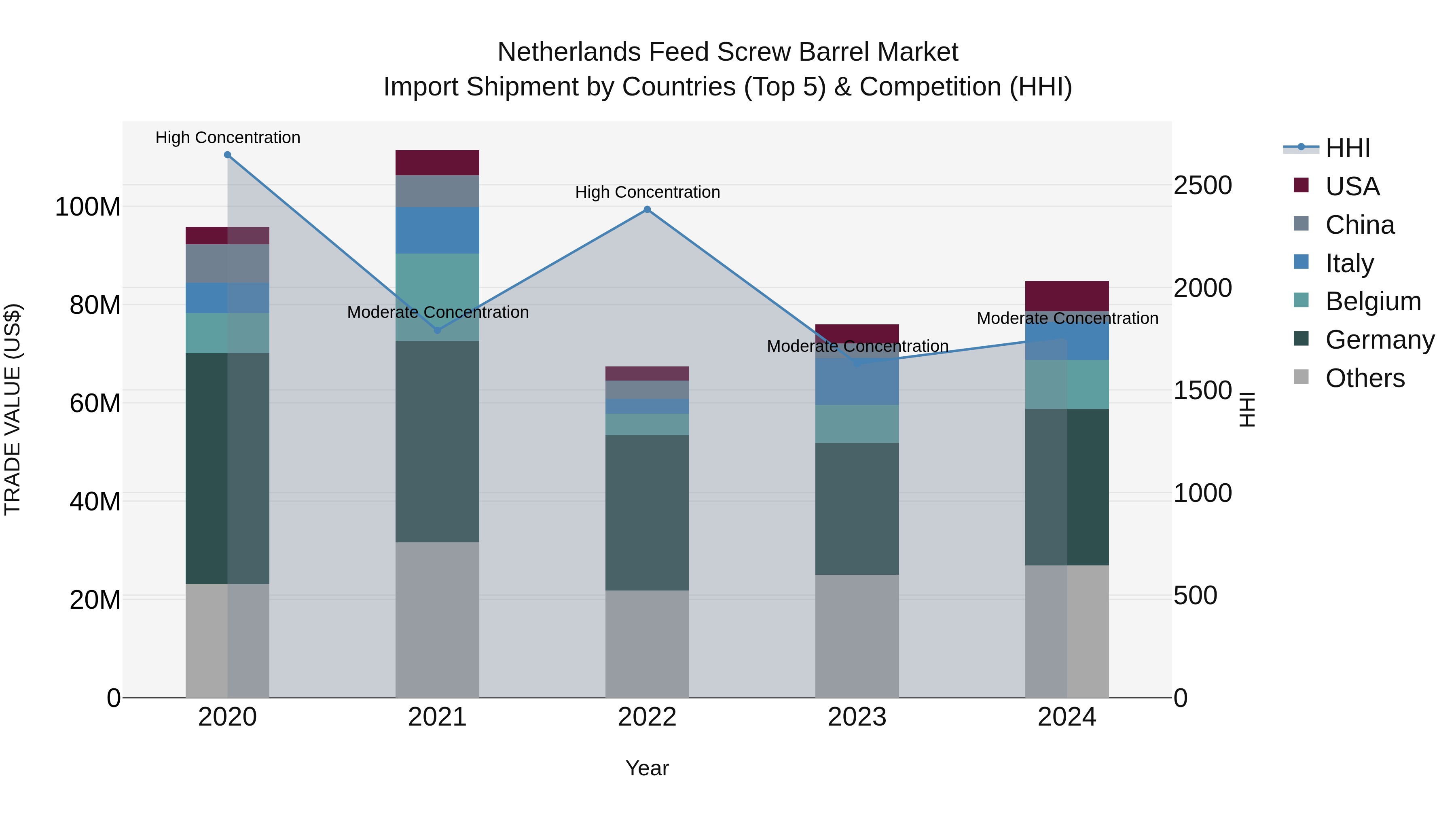 Netherlands Feed Screw Barrel Market Top 5 Importing Countries and Market Competition (HHI) Analysis