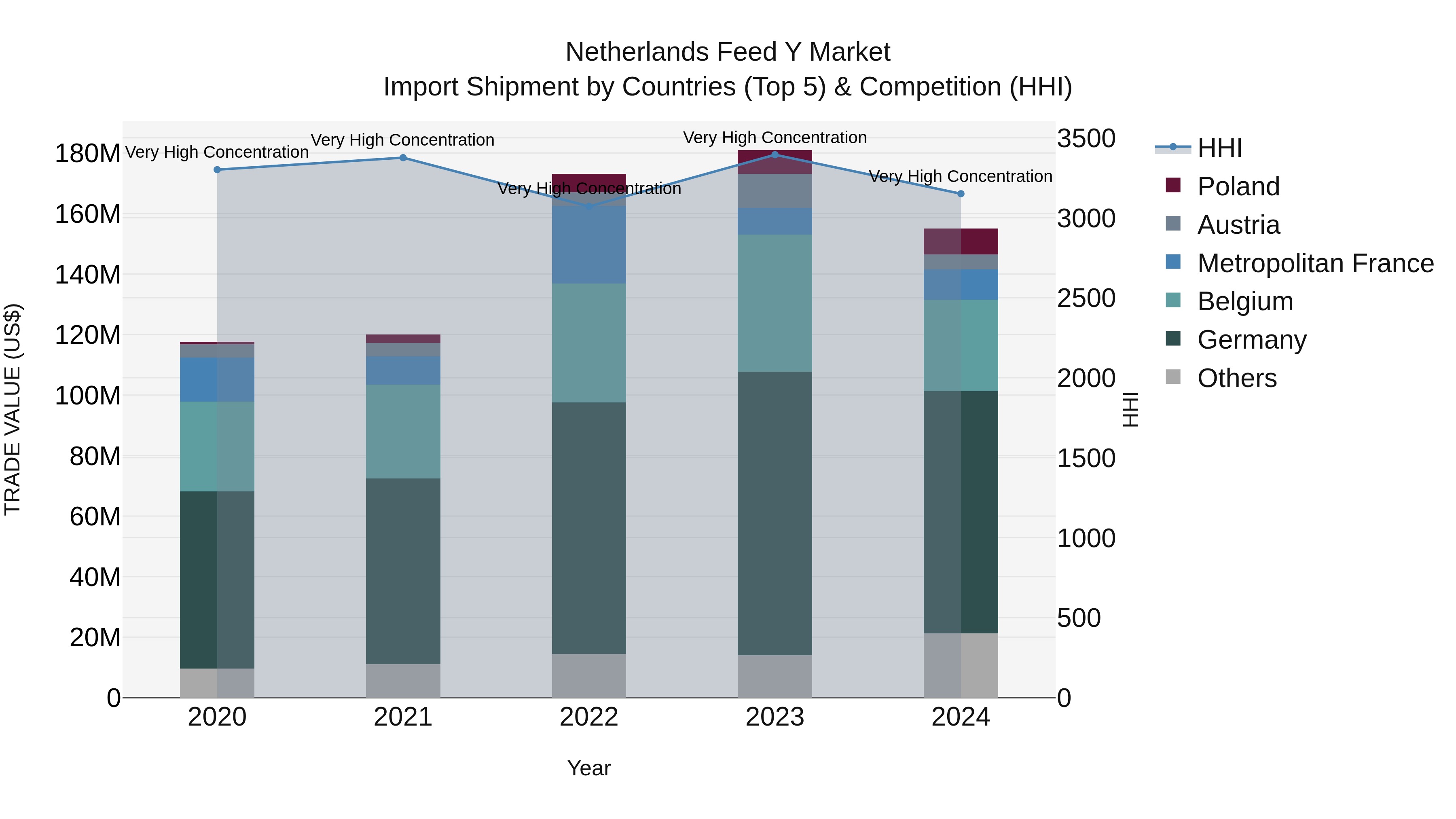 Netherlands Feed Y Market Top 5 Importing Countries and Market Competition (HHI) Analysis