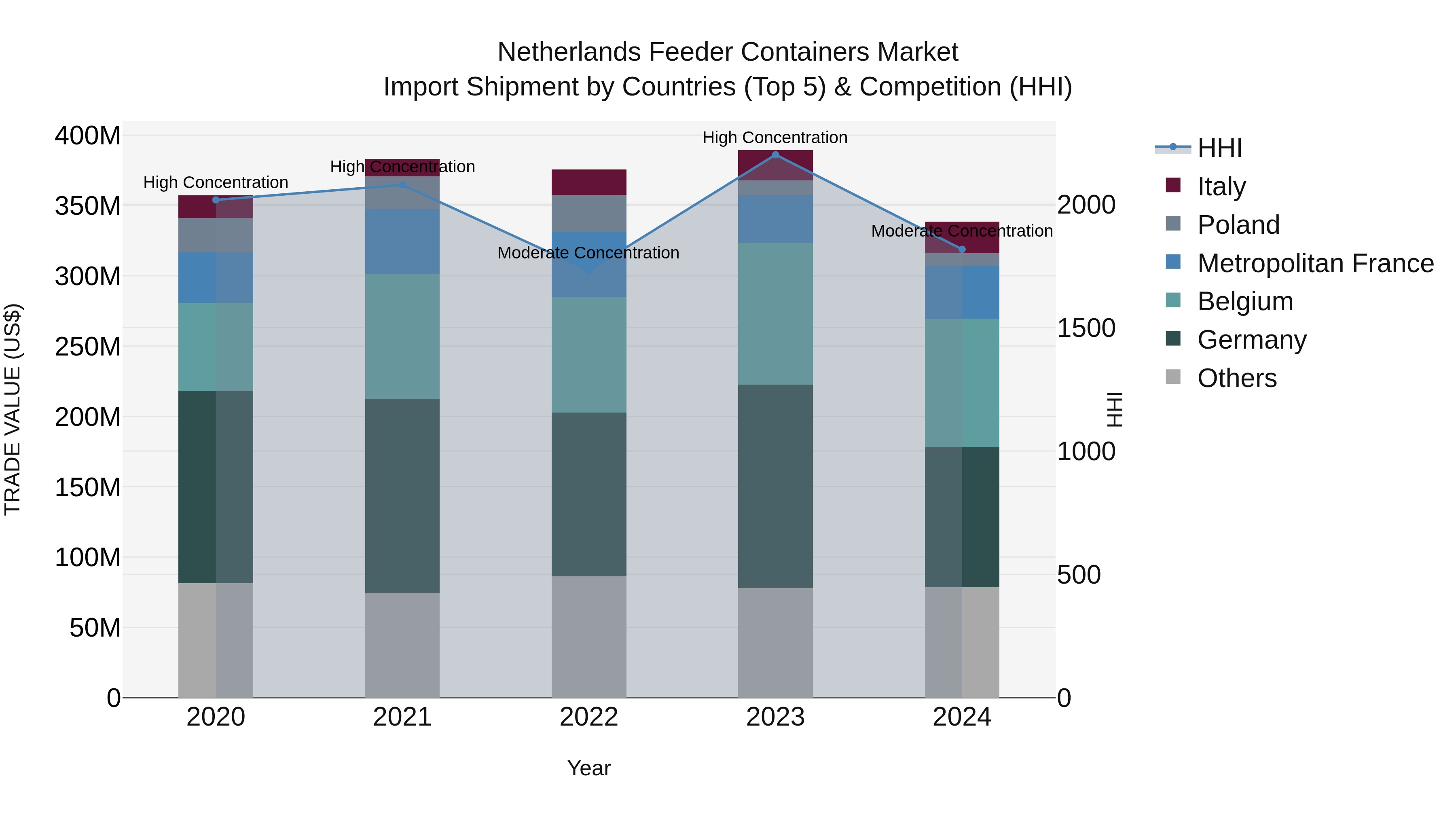 Netherlands Feeder Containers Market Top 5 Importing Countries and Market Competition (HHI) Analysis