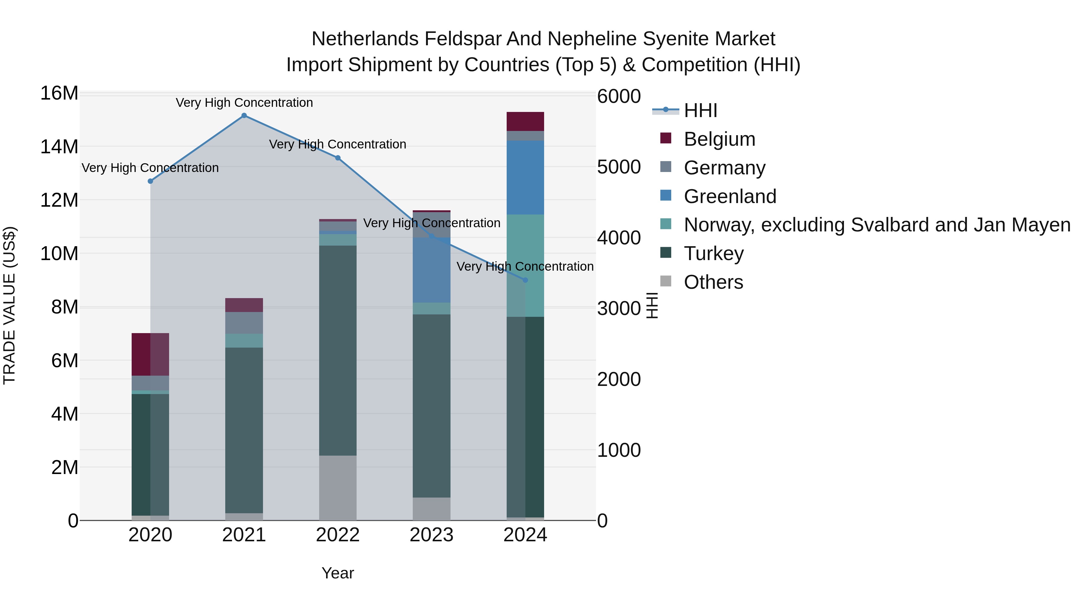 Netherlands Feldspar and Nepheline Syenite Market Top 5 Importing Countries and Market Competition (HHI) Analysis