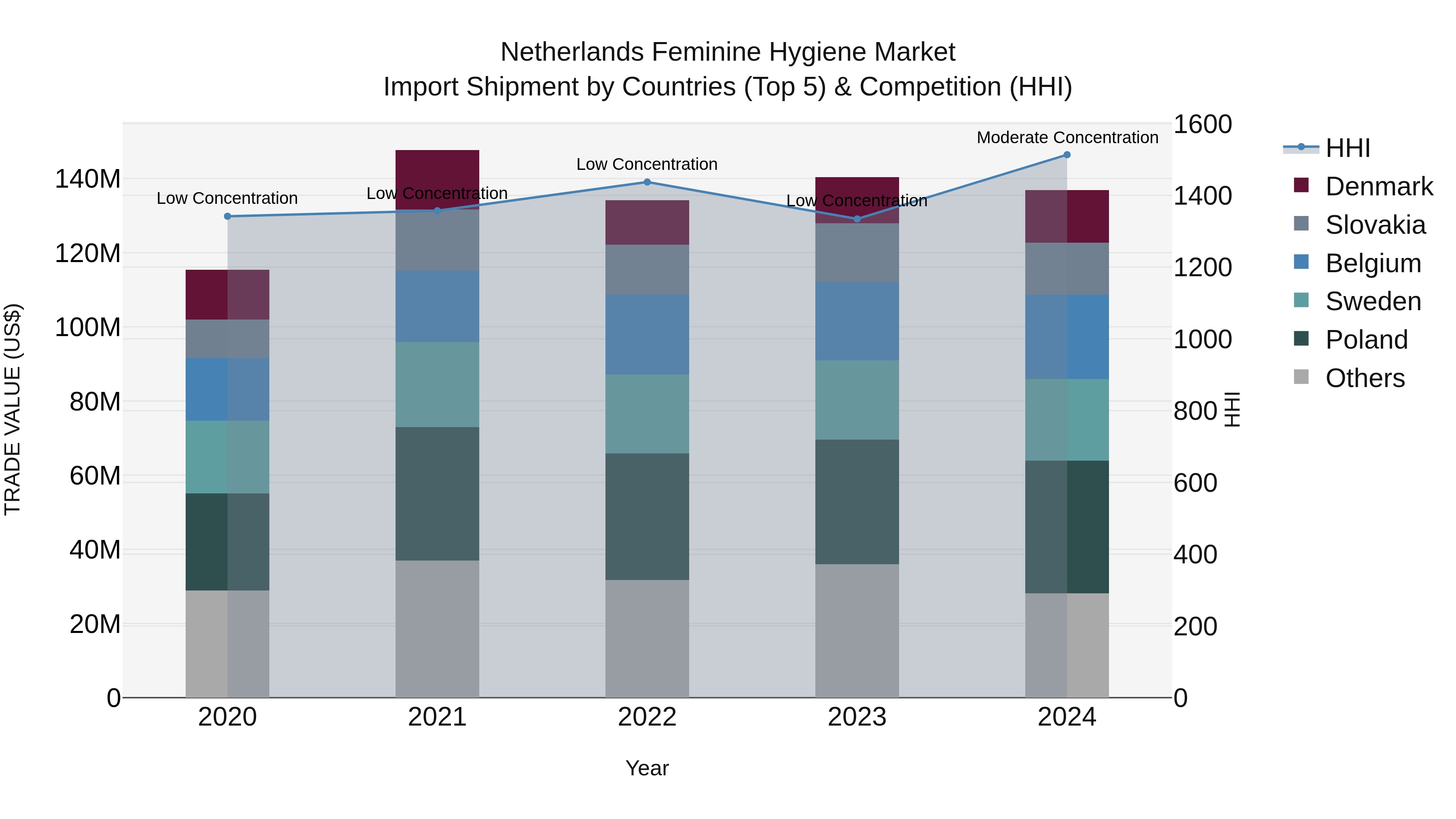 Netherlands Feminine Hygiene Market Top 5 Importing Countries and Market Competition (HHI) Analysis