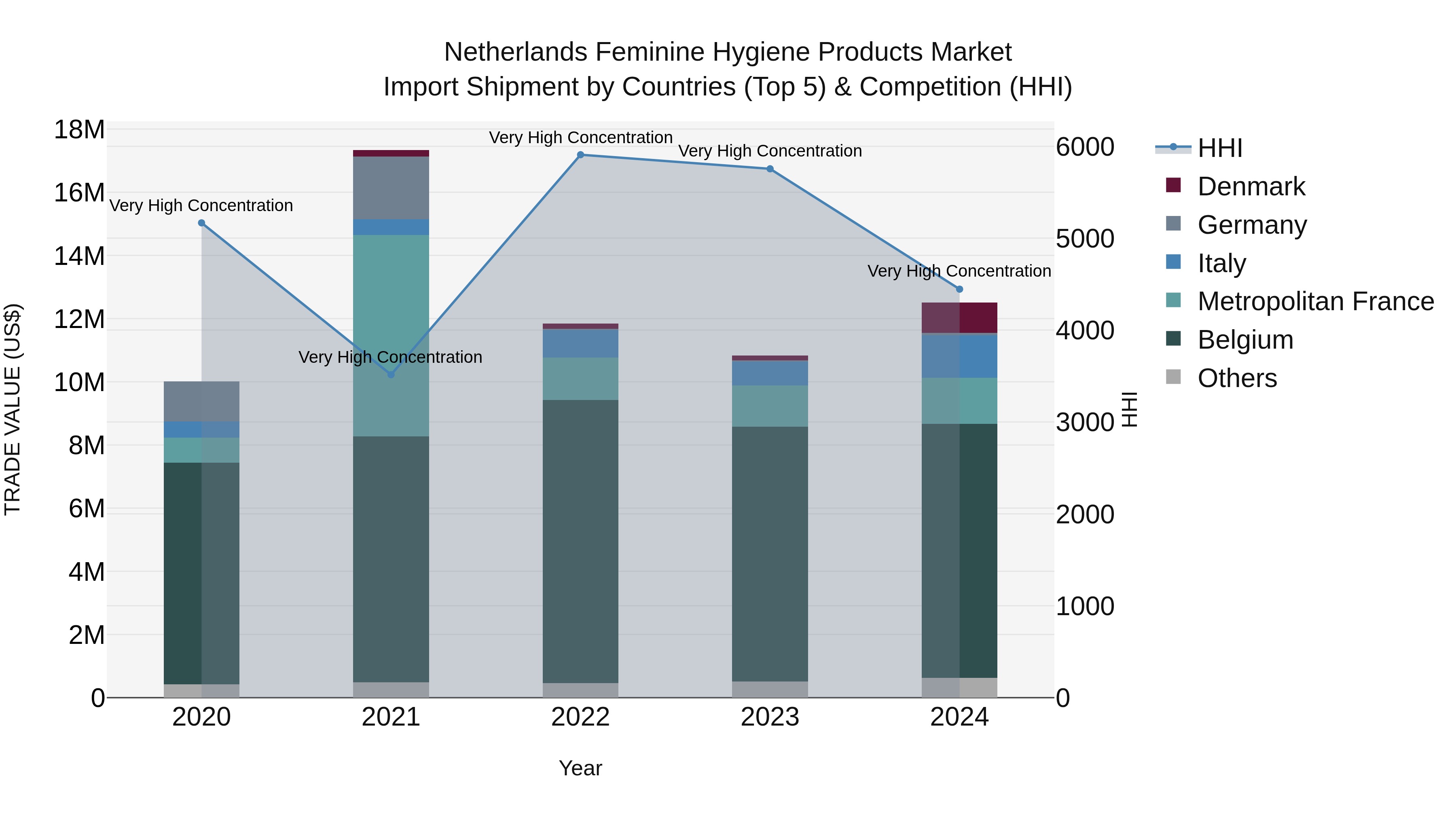 Netherlands Feminine Hygiene Products Market Top 5 Importing Countries and Market Competition (HHI) Analysis
