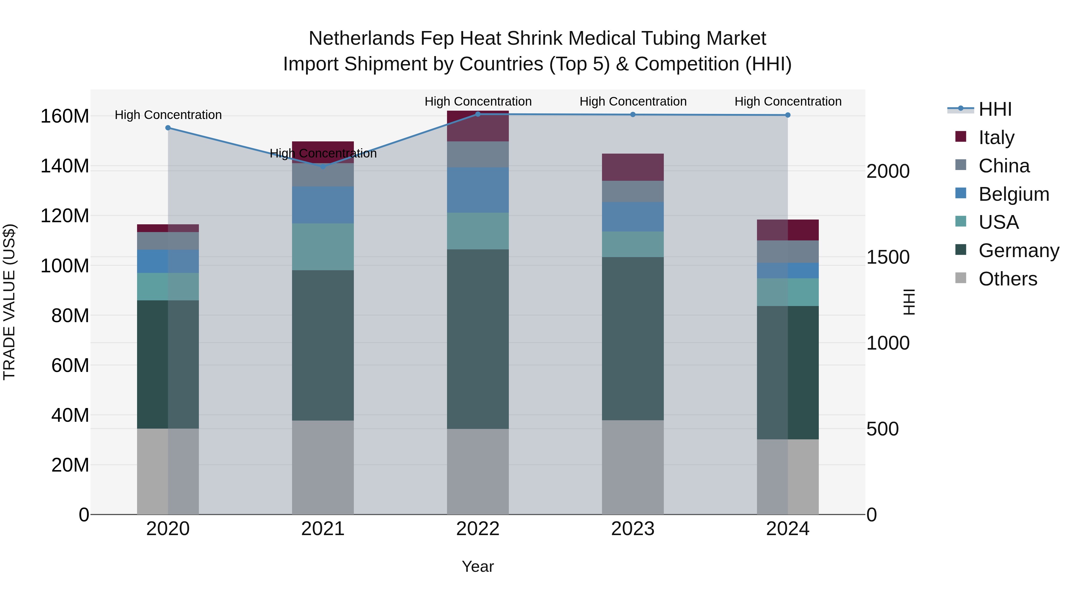 Netherlands Fep Heat Shrink Medical Tubing Market Top 5 Importing Countries and Market Competition (HHI) Analysis