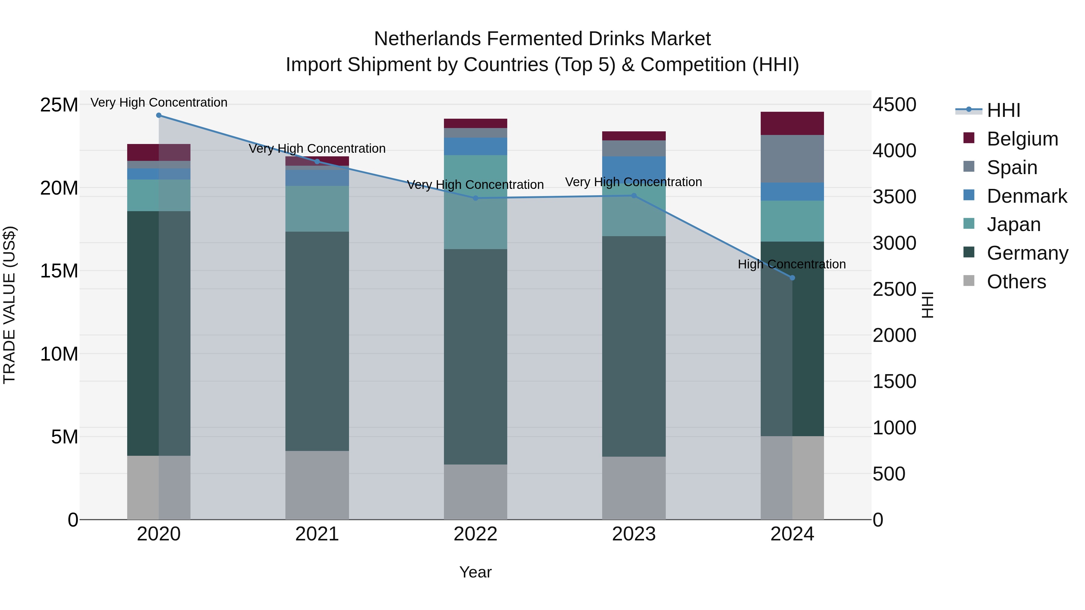 Netherlands Fermented Drinks Market Top 5 Importing Countries and Market Competition (HHI) Analysis