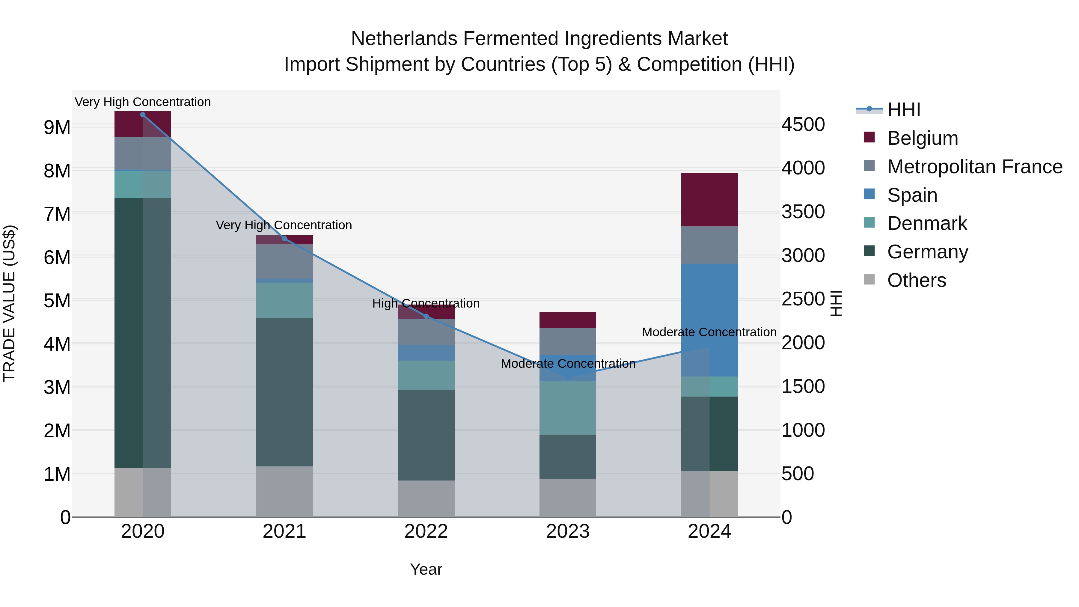 Netherlands Fermented Ingredients Market Top 5 Importing Countries and Market Competition (HHI) Analysis
