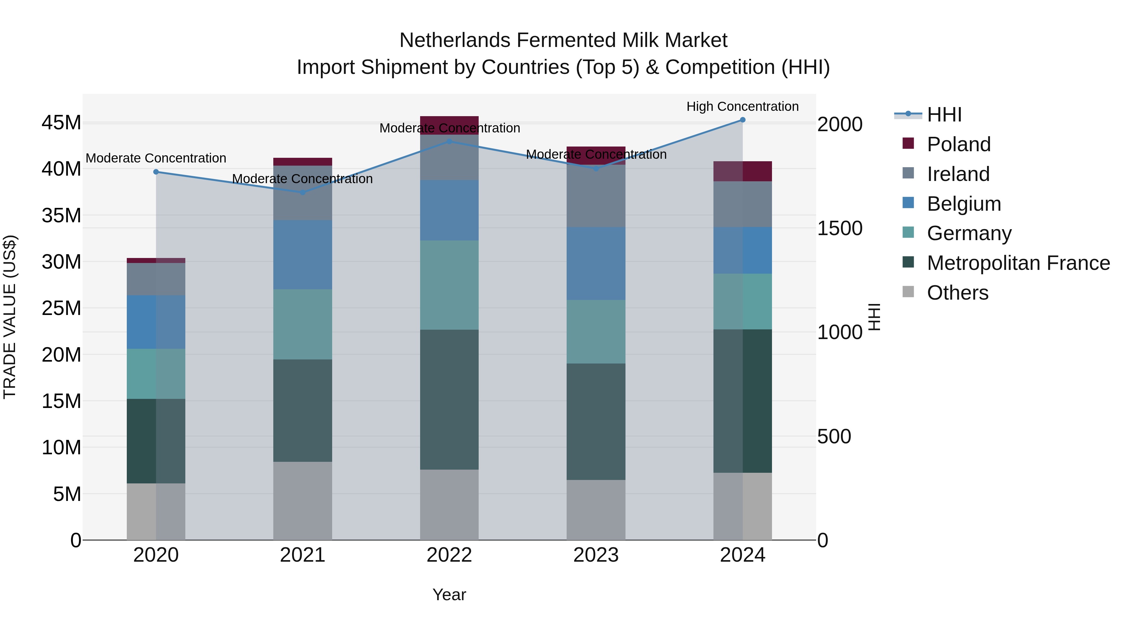 Netherlands Fermented Milk Market Top 5 Importing Countries and Market Competition (HHI) Analysis