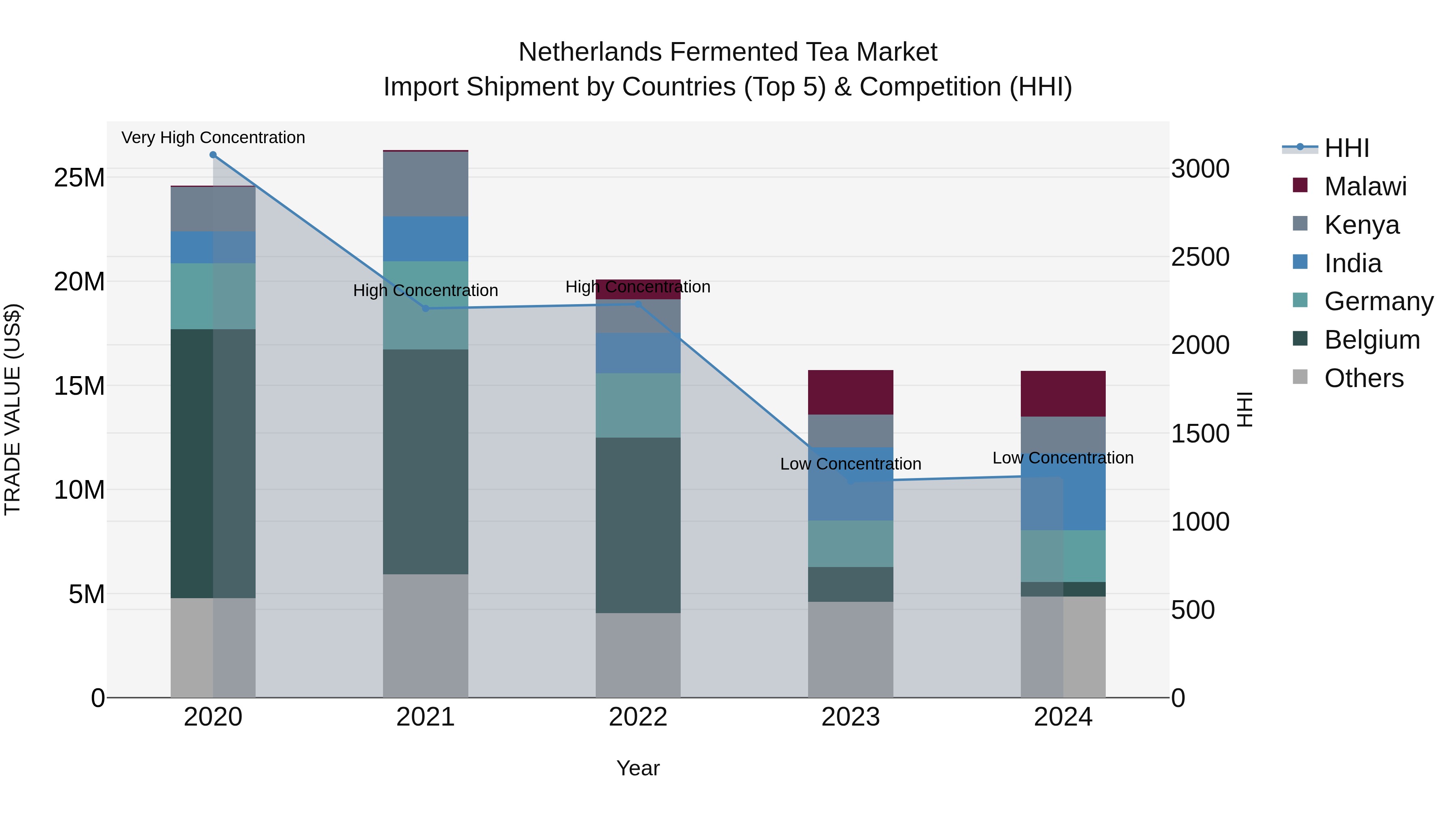 Netherlands Fermented Tea Market Top 5 Importing Countries and Market Competition (HHI) Analysis