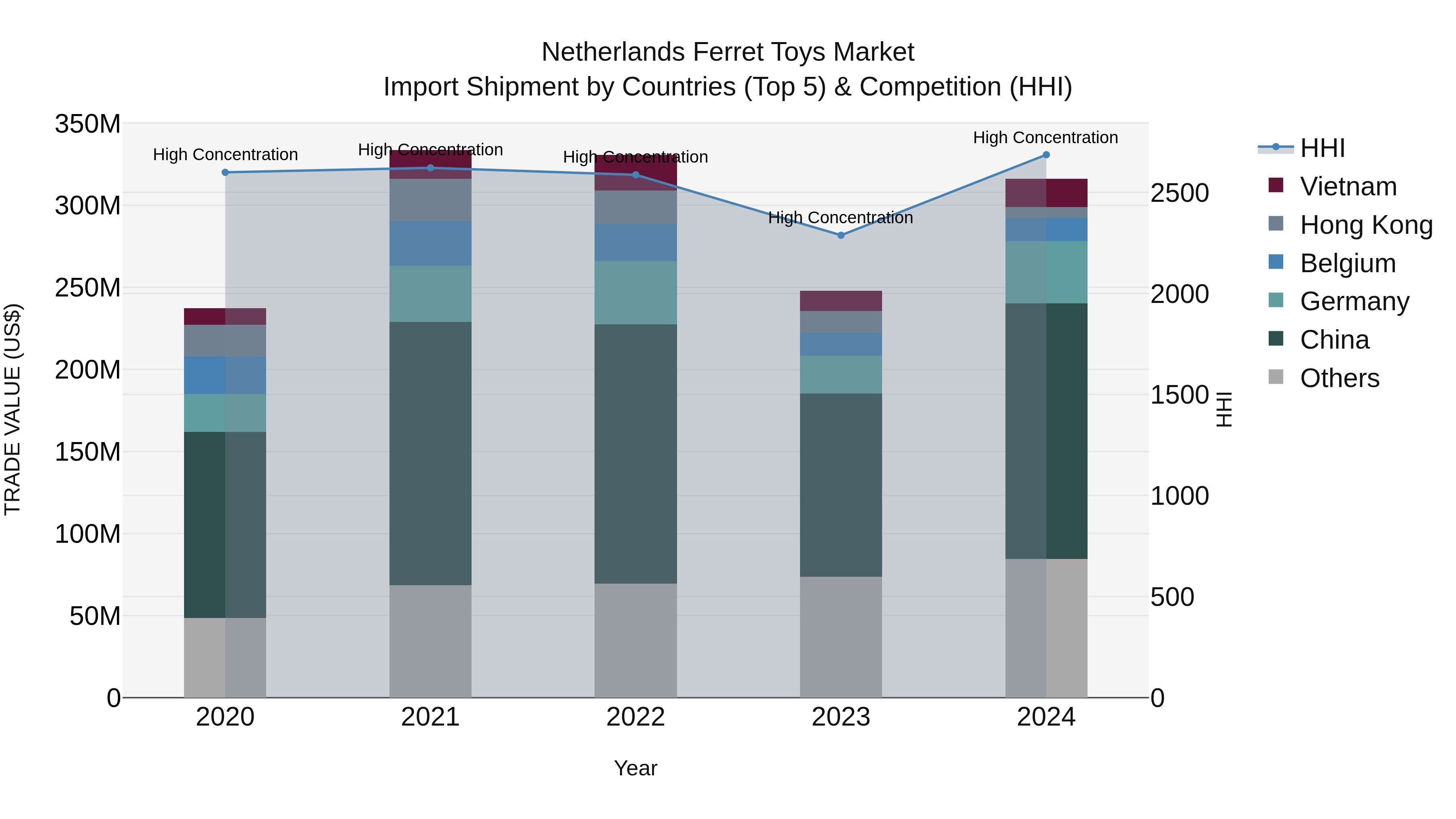 Netherlands Ferret Toys Market Top 5 Importing Countries and Market Competition (HHI) Analysis