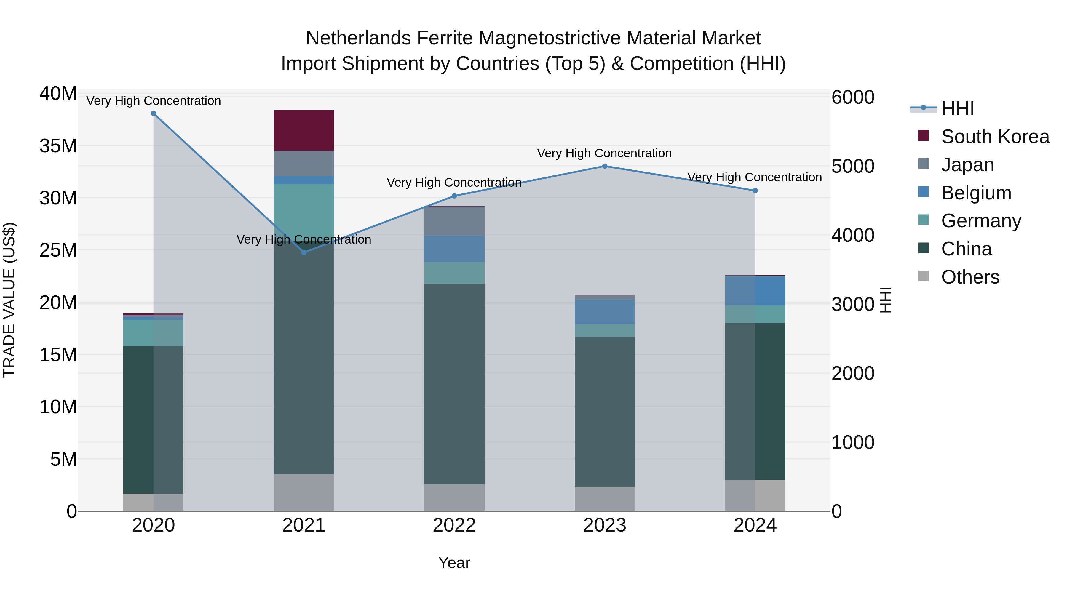 Netherlands Ferrite Magnetostrictive Material Market Top 5 Importing Countries and Market Competition (HHI) Analysis