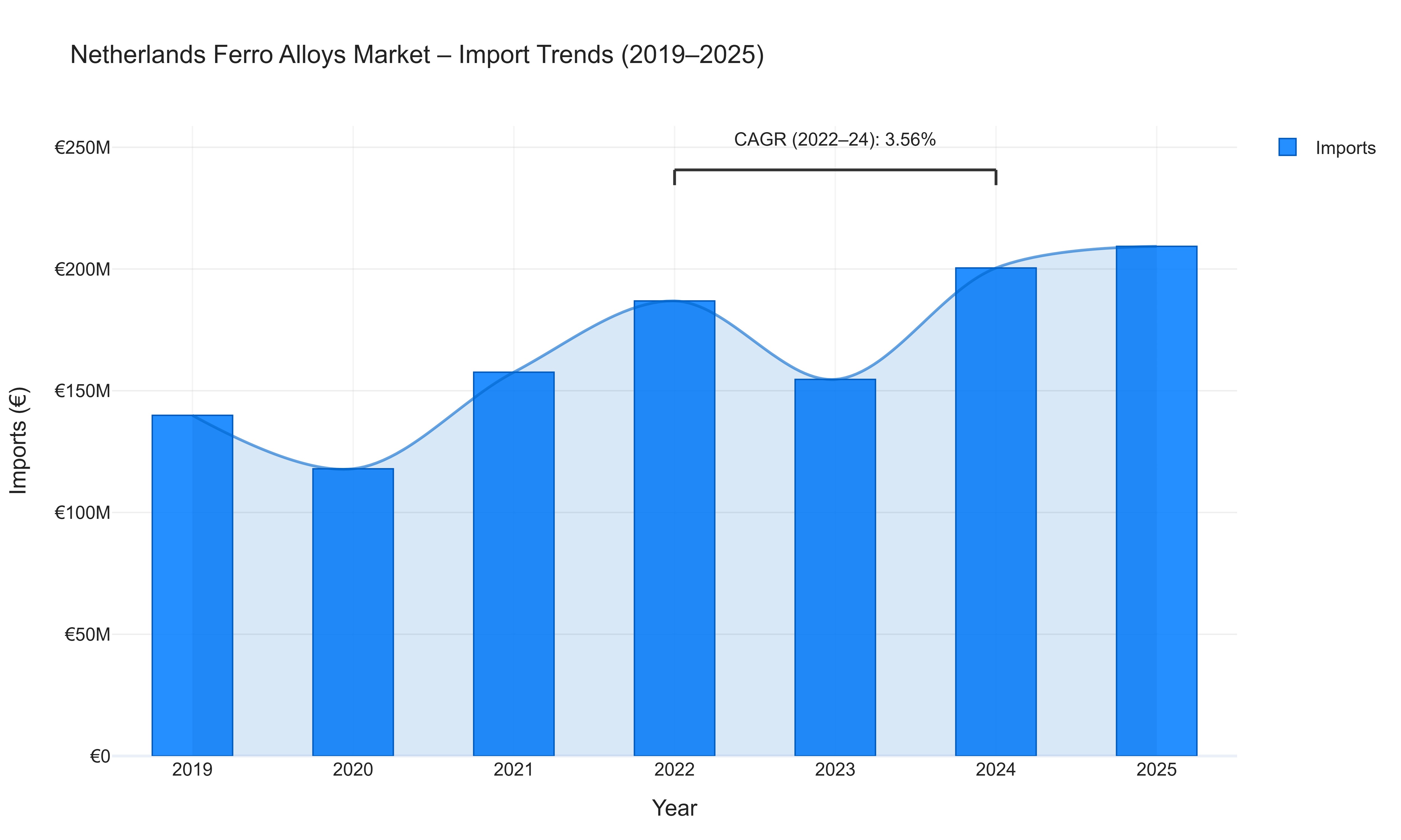 Netherlands Ferro Alloys Market - Import Trends (2019-2025)