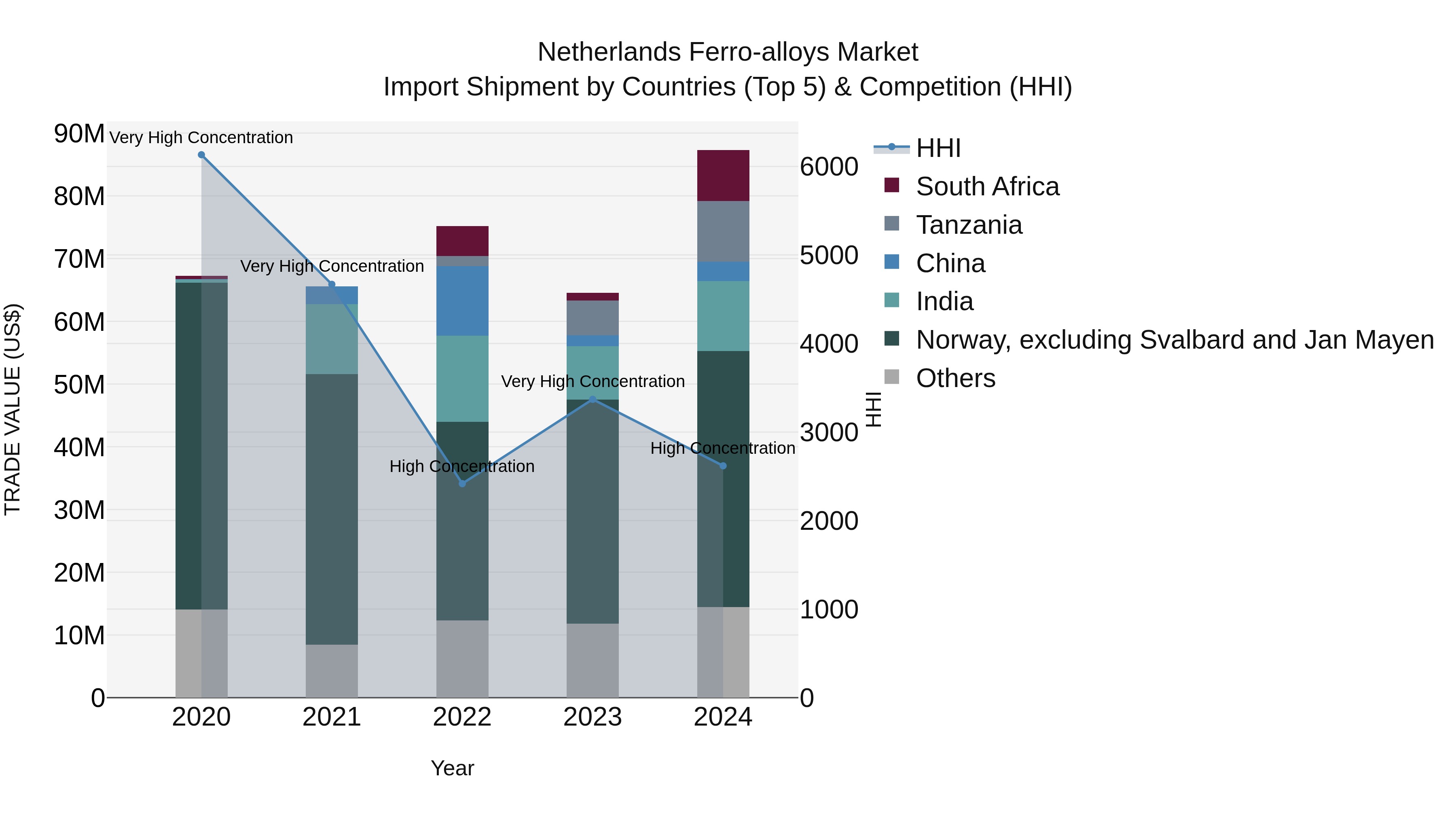 Netherlands Ferro-alloys Market Top 5 Importing Countries and Market Competition (HHI) Analysis