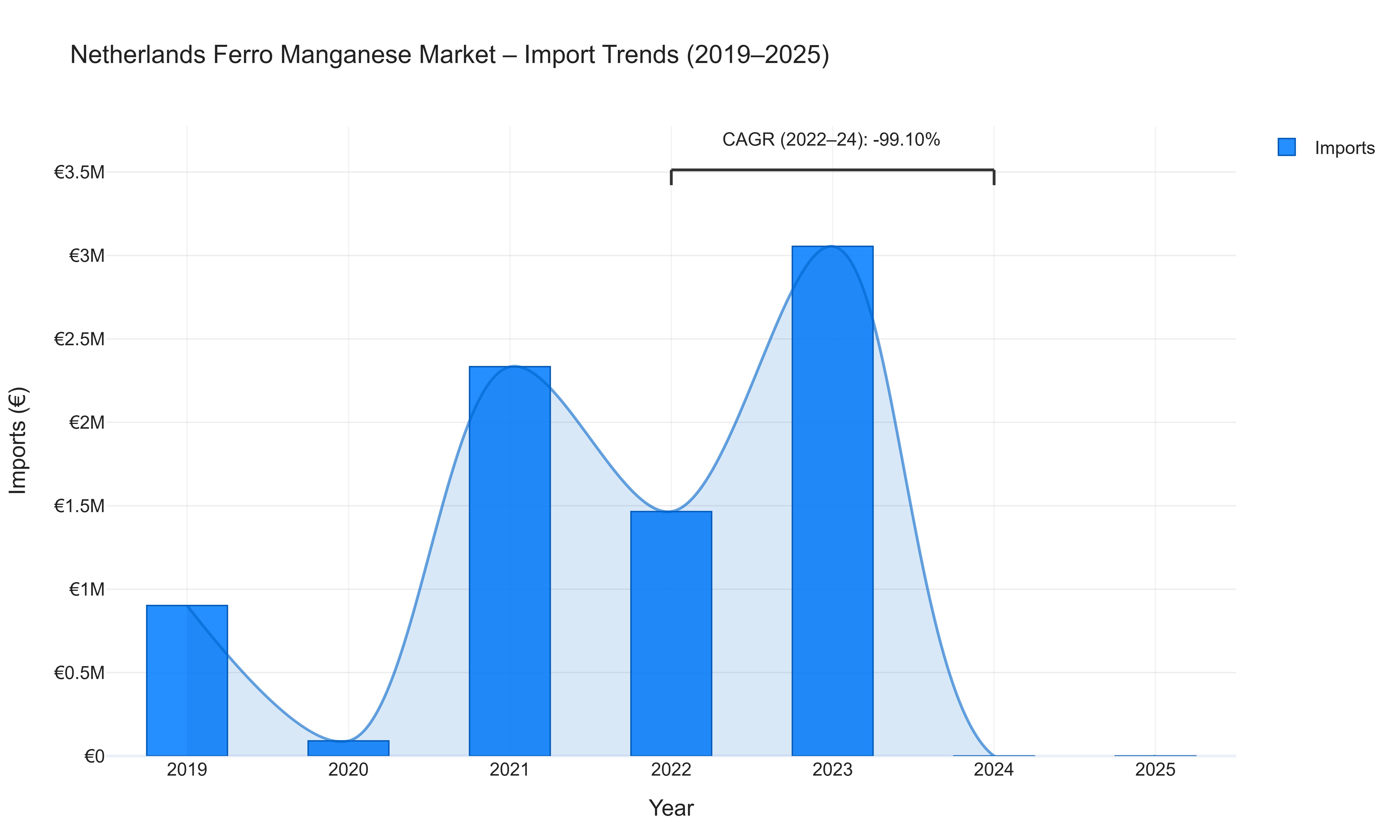 Netherlands Ferro Manganese Market - Import Trends (2019-2025)