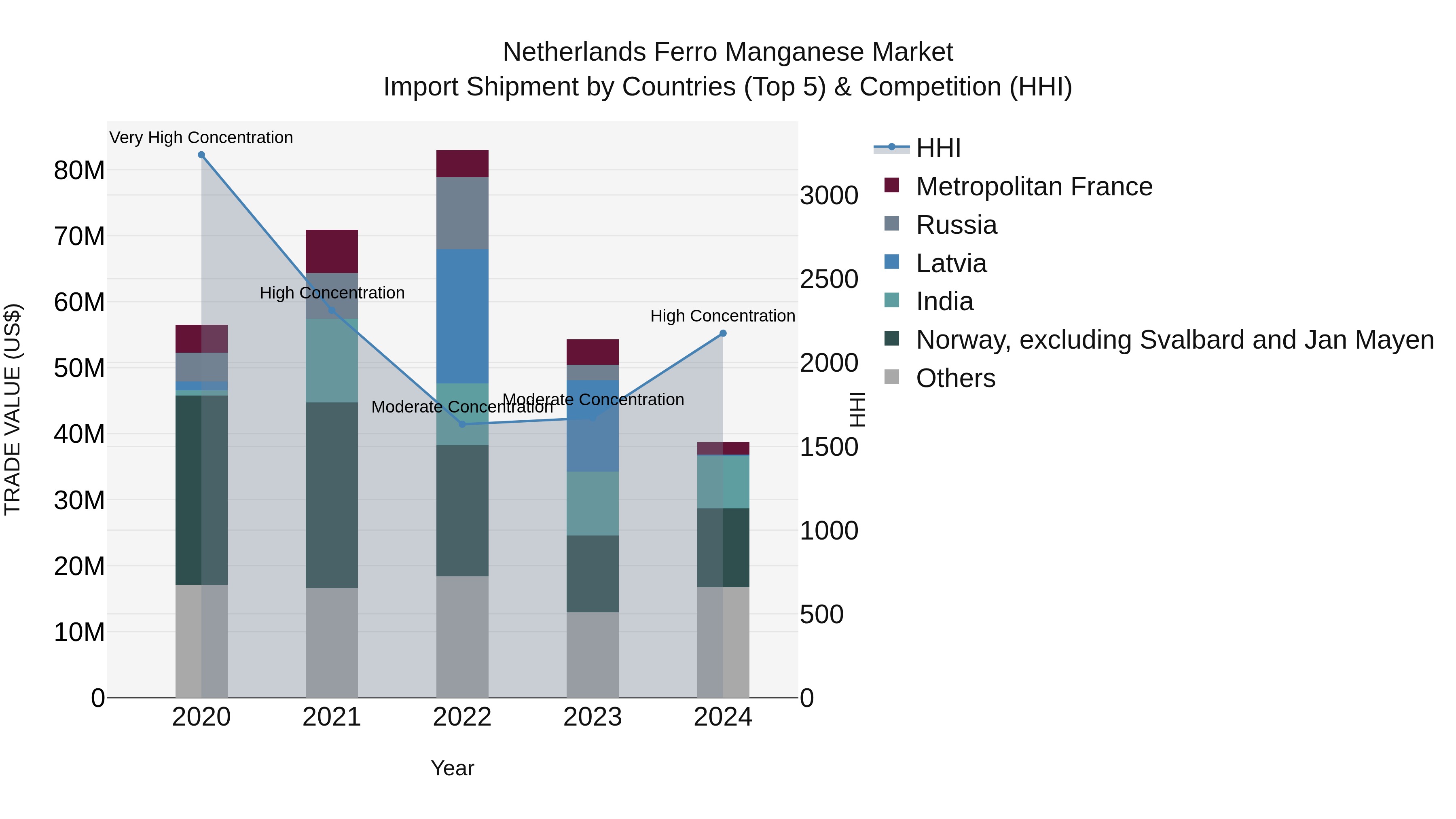 Netherlands Ferro Manganese Market Top 5 Importing Countries and Market Competition (HHI) Analysis