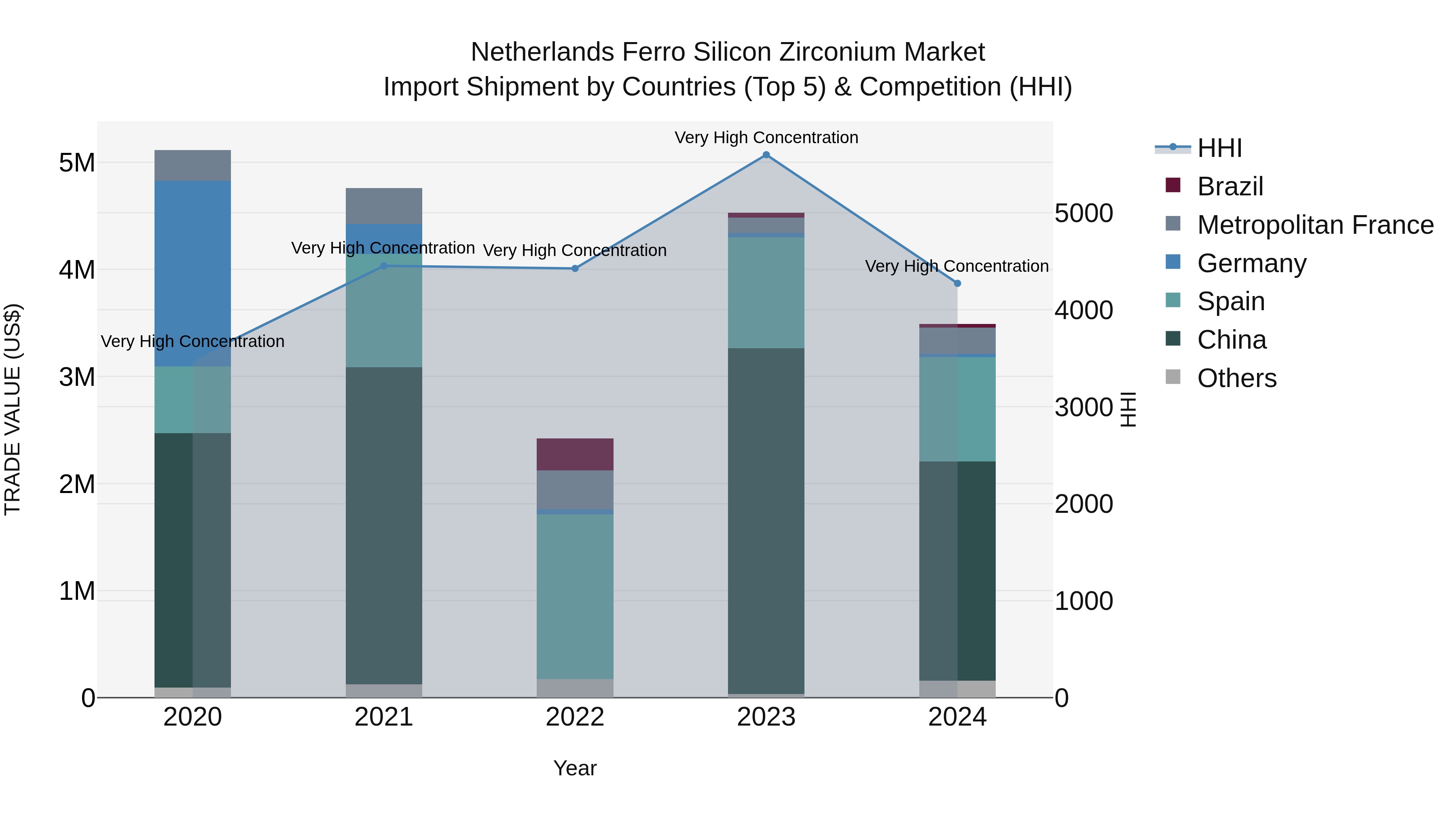 Netherlands Ferro Silicon Zirconium Market Top 5 Importing Countries and Market Competition (HHI) Analysis