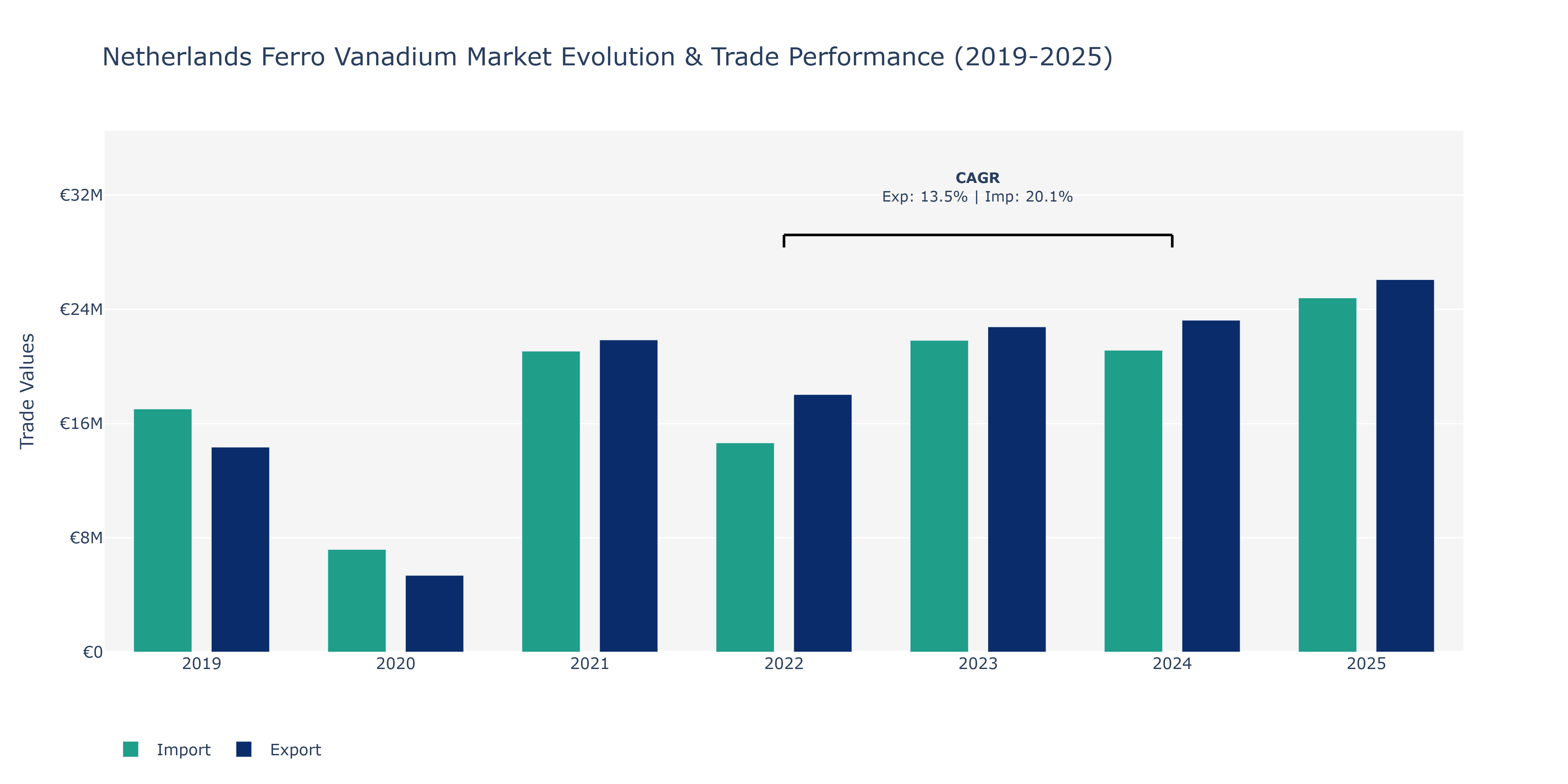 Netherlands Ferro Vanadium Market: Production & Trade Performance (2019-2025)