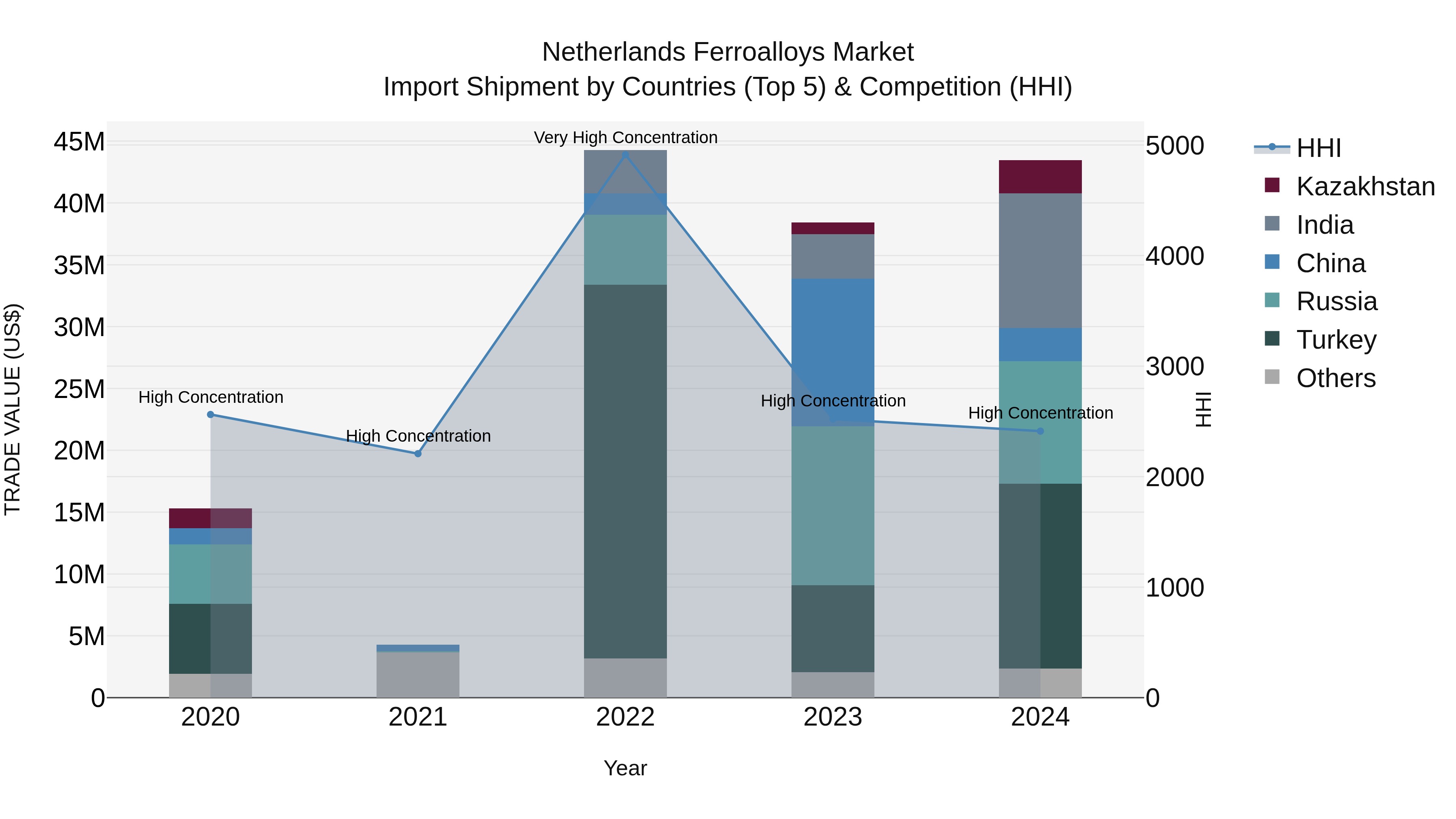 Netherlands Ferroalloys Market Top 5 Importing Countries and Market Competition (HHI) Analysis