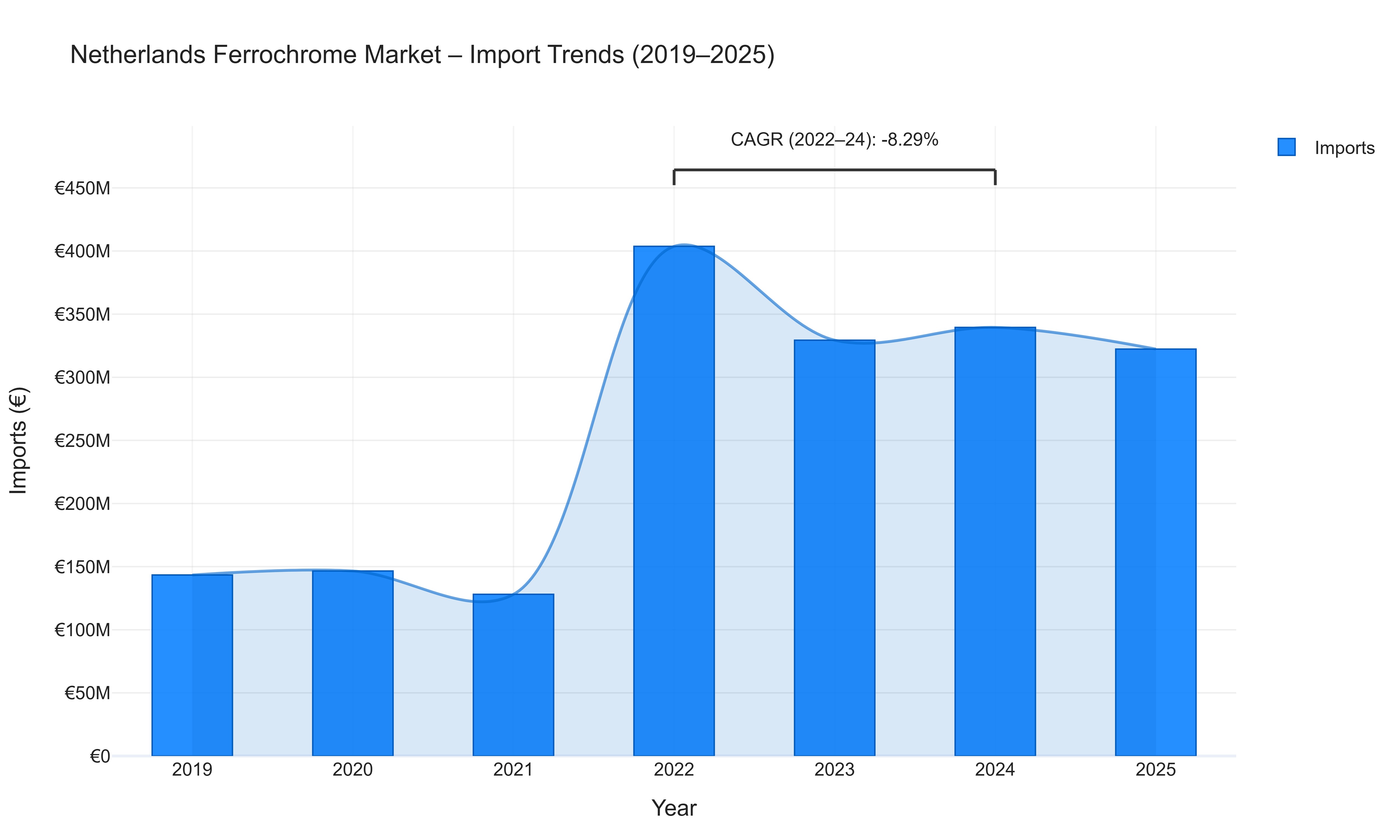 Netherlands Ferrochrome Market - Import Trends (2019-2025)