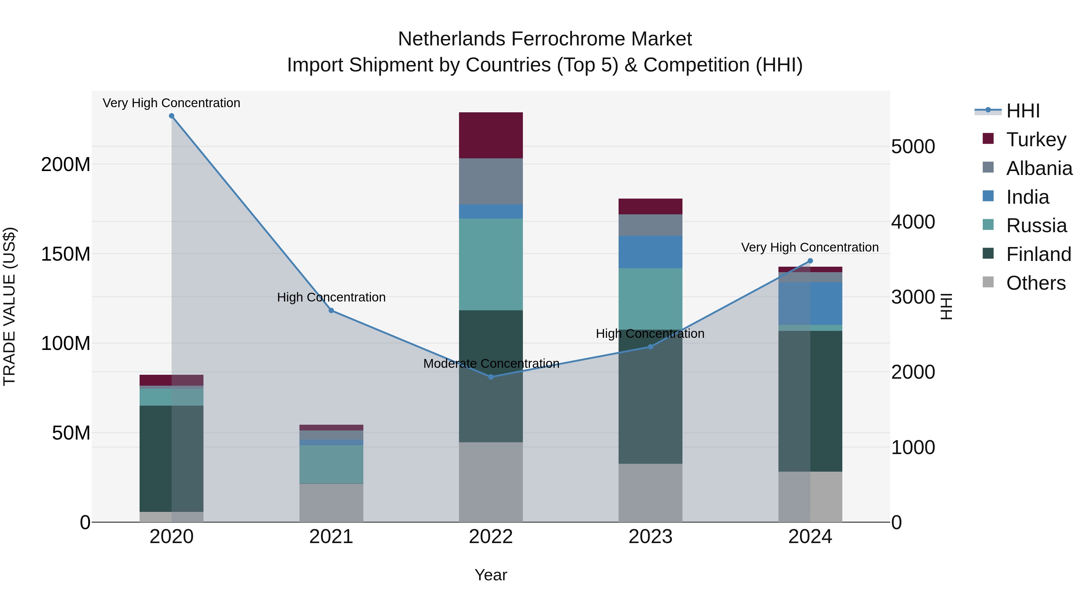 Netherlands Ferrochrome Market Top 5 Importing Countries and Market Competition (HHI) Analysis