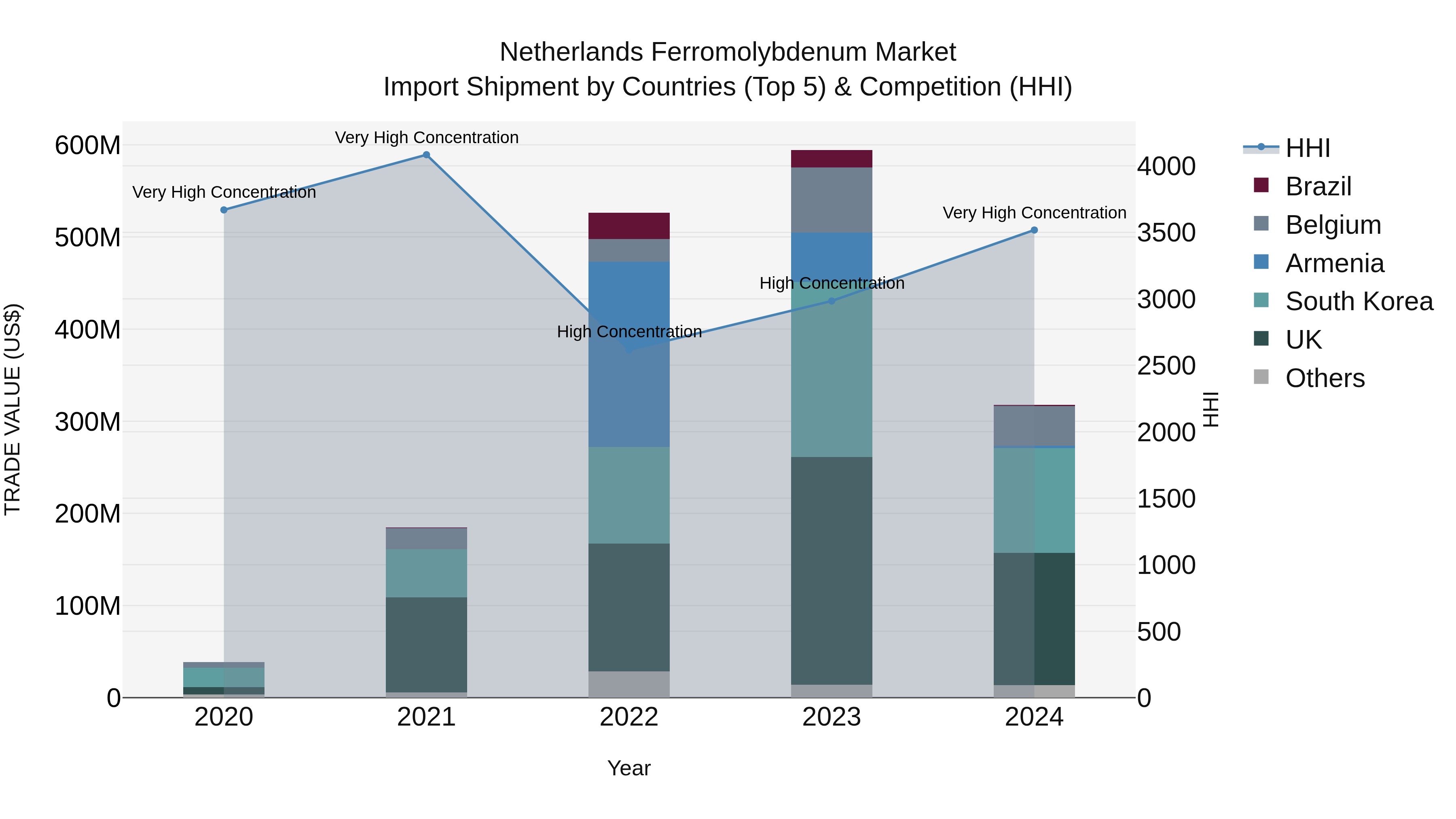 Netherlands Ferromolybdenum Market Top 5 Importing Countries and Market Competition (HHI) Analysis