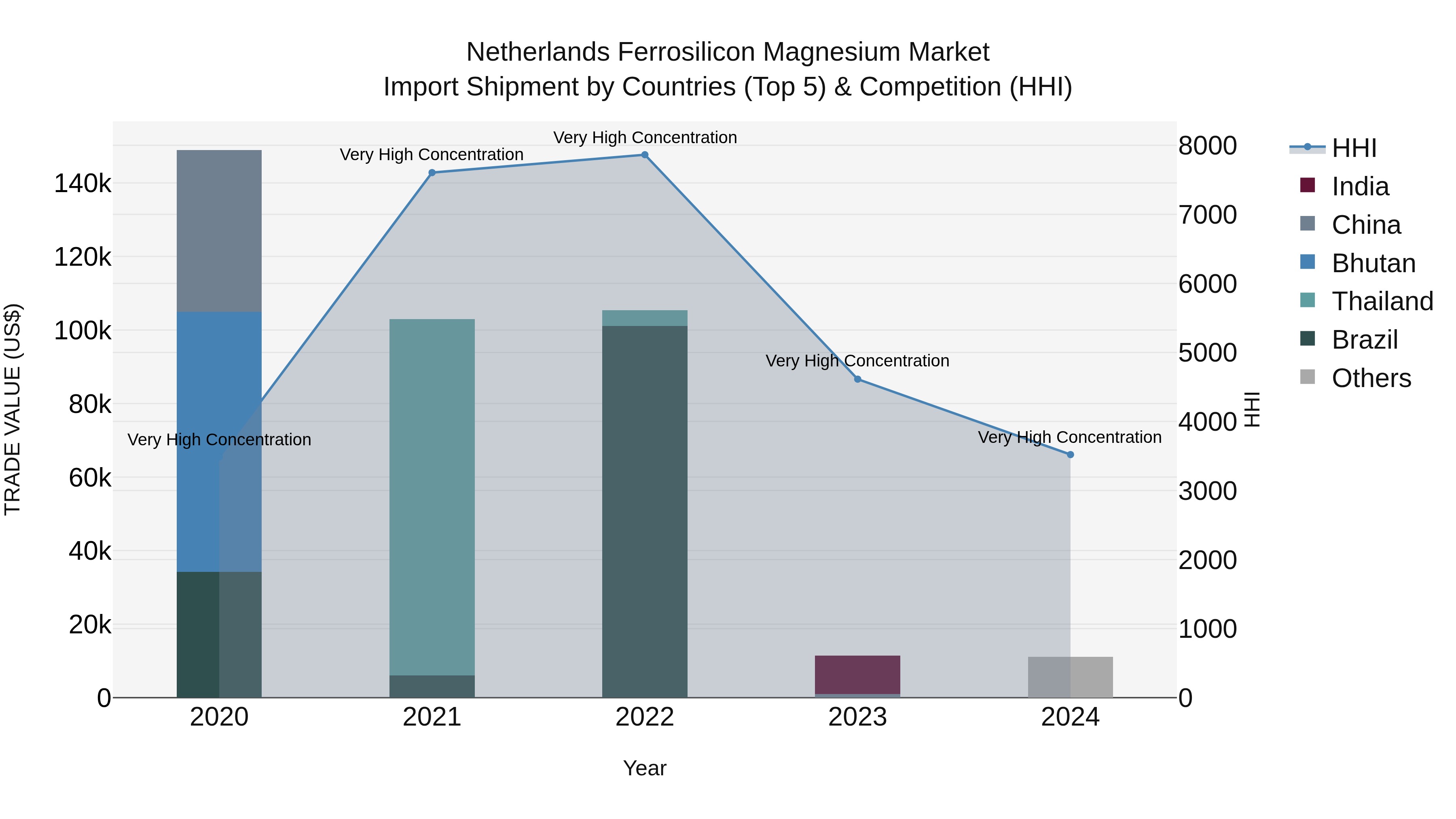 Netherlands Ferrosilicon Magnesium Market Top 5 Importing Countries and Market Competition (HHI) Analysis