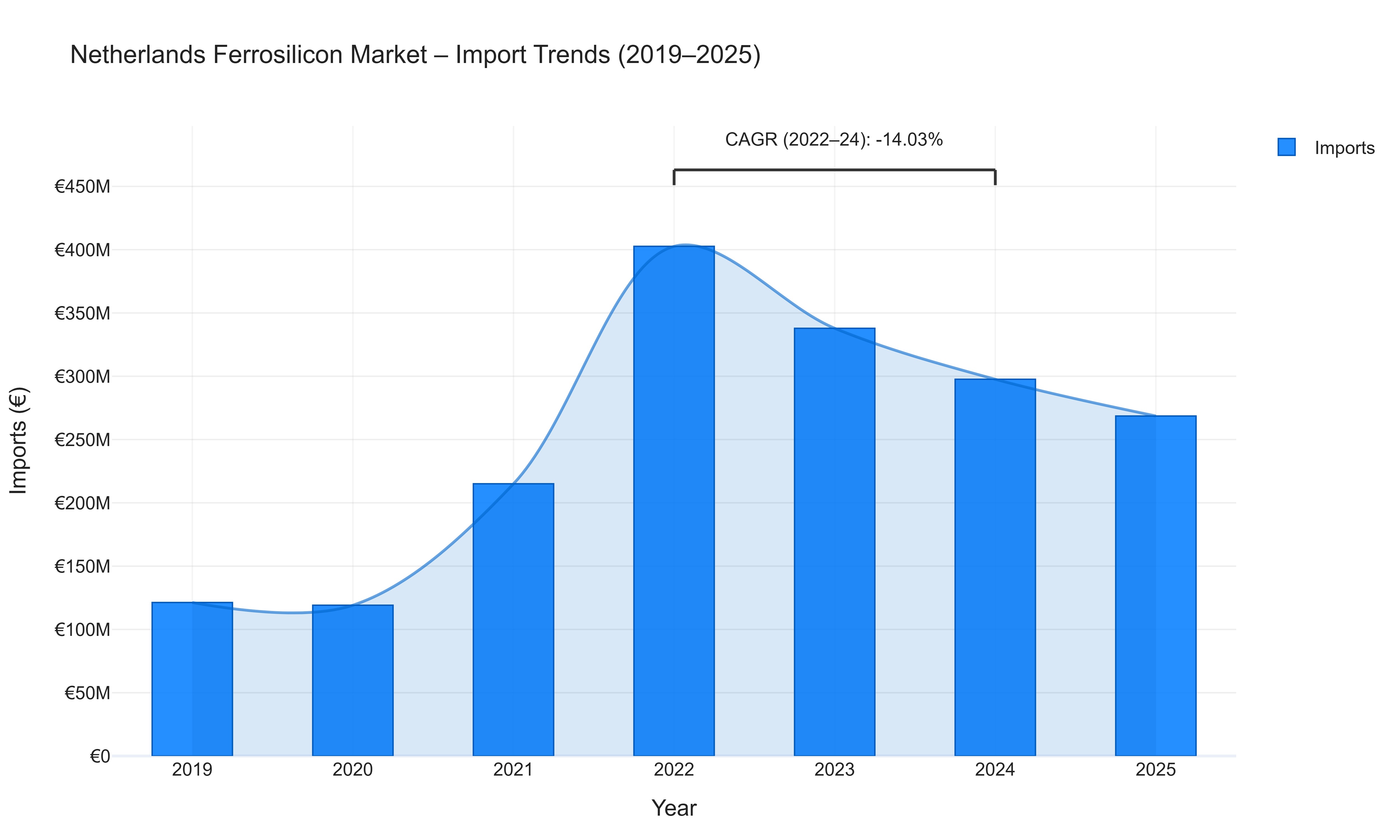Netherlands Ferrosilicon Market - Import Trends (2019-2025)