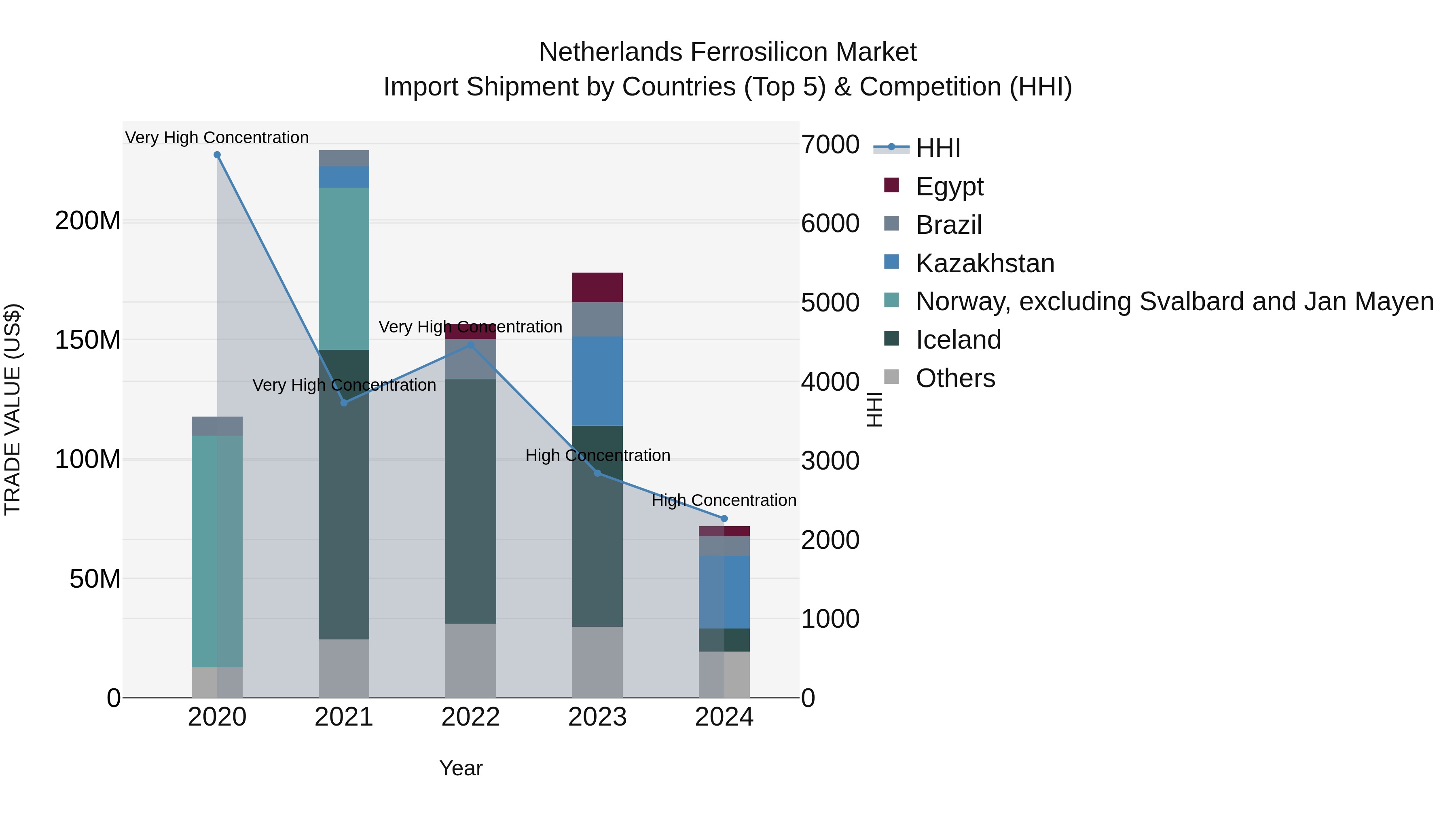 Netherlands Ferrosilicon Market Top 5 Importing Countries and Market Competition (HHI) Analysis