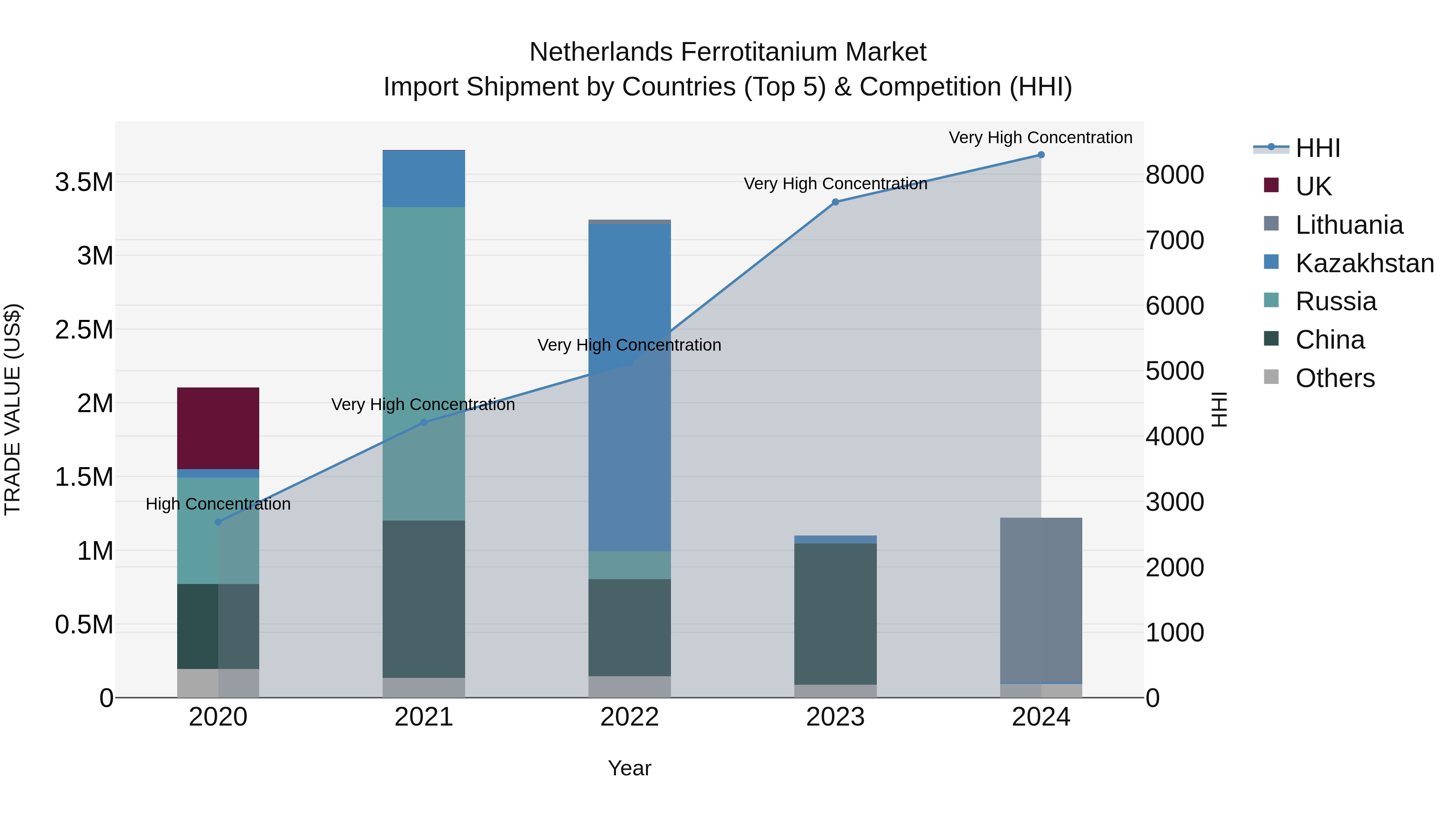 Netherlands Ferrotitanium Market Top 5 Importing Countries and Market Competition (HHI) Analysis