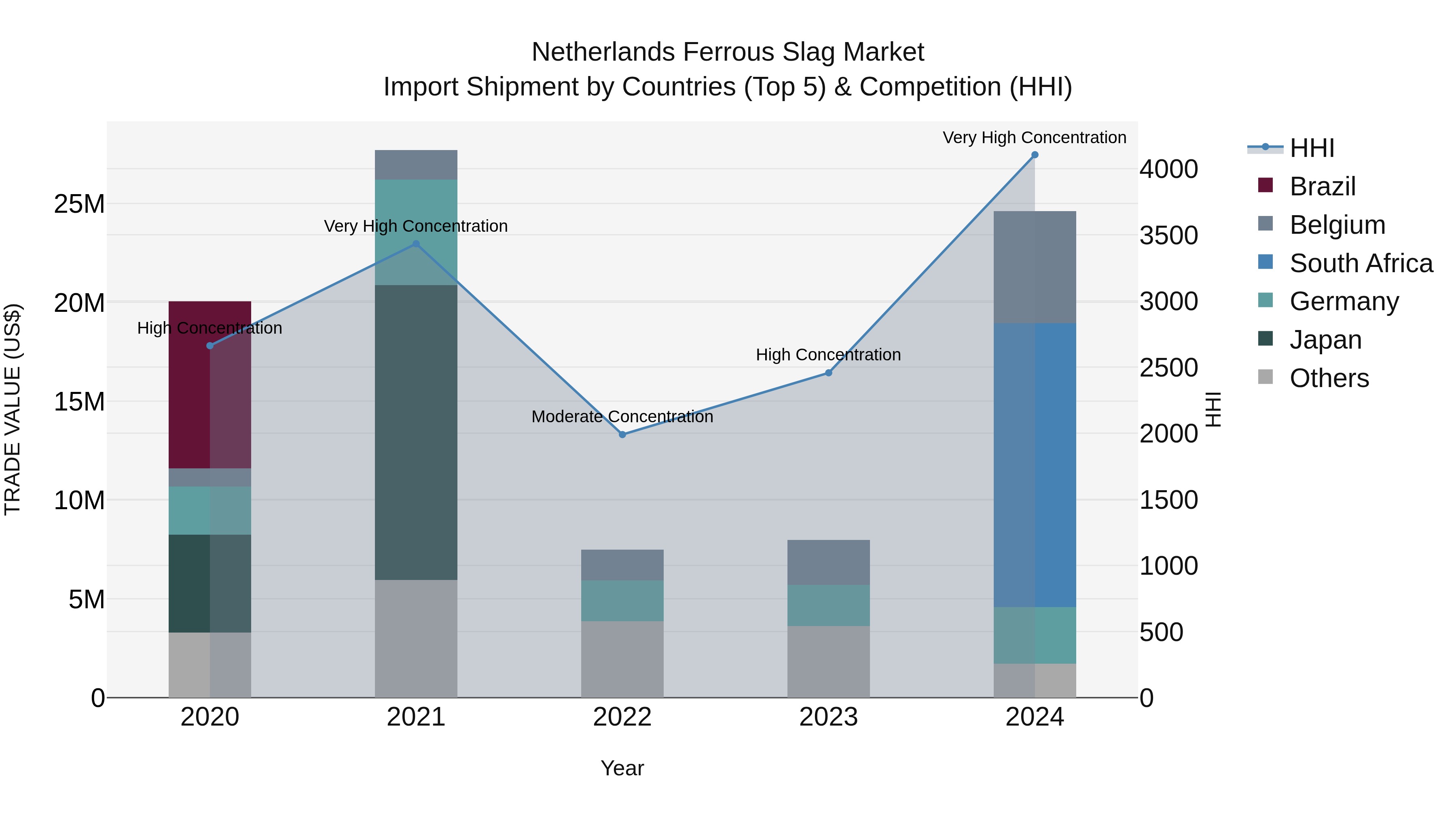 Netherlands Ferrous Slag Market Top 5 Importing Countries and Market Competition (HHI) Analysis