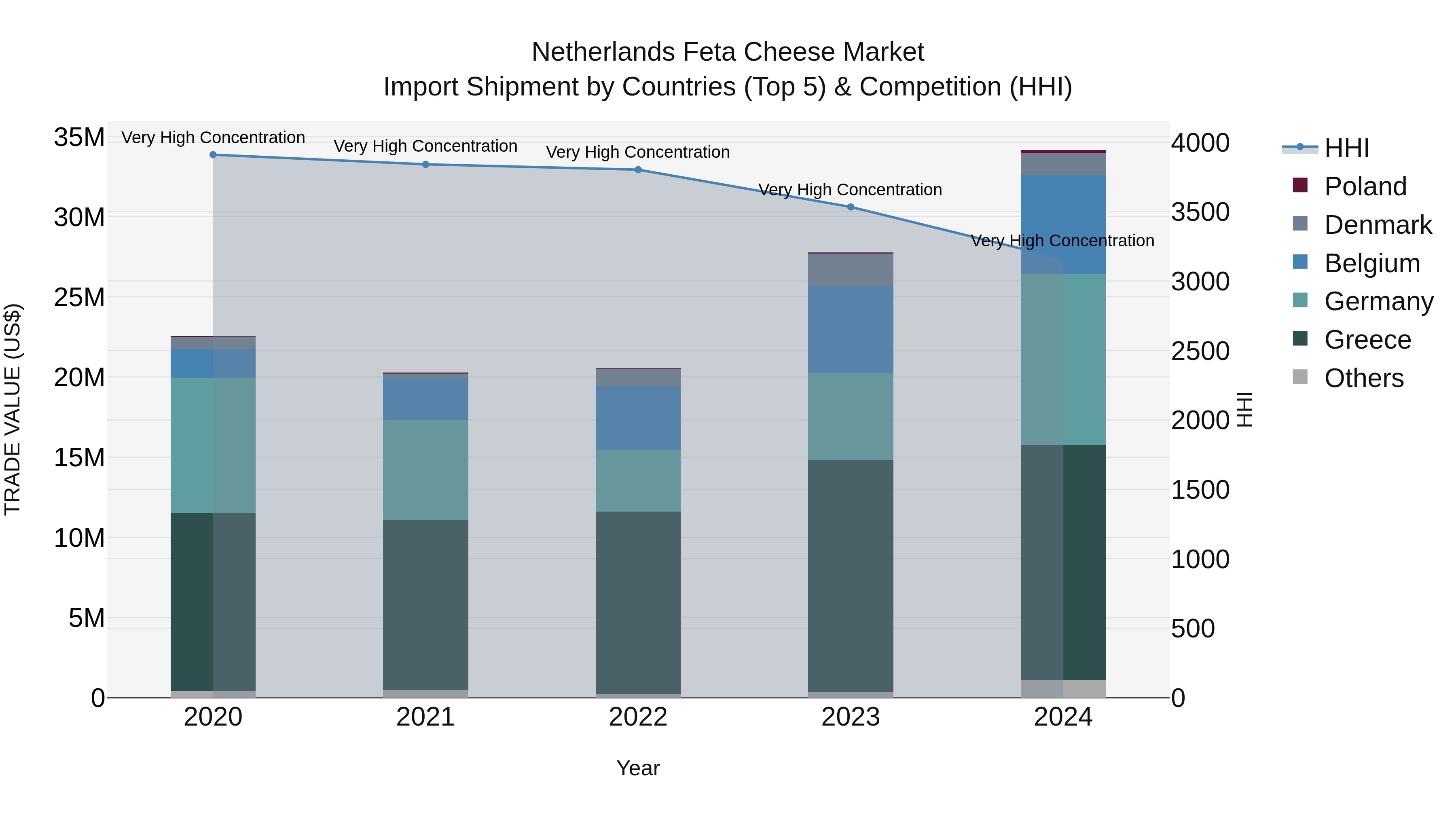 Netherlands Feta Cheese Market Top 5 Importing Countries and Market Competition (HHI) Analysis