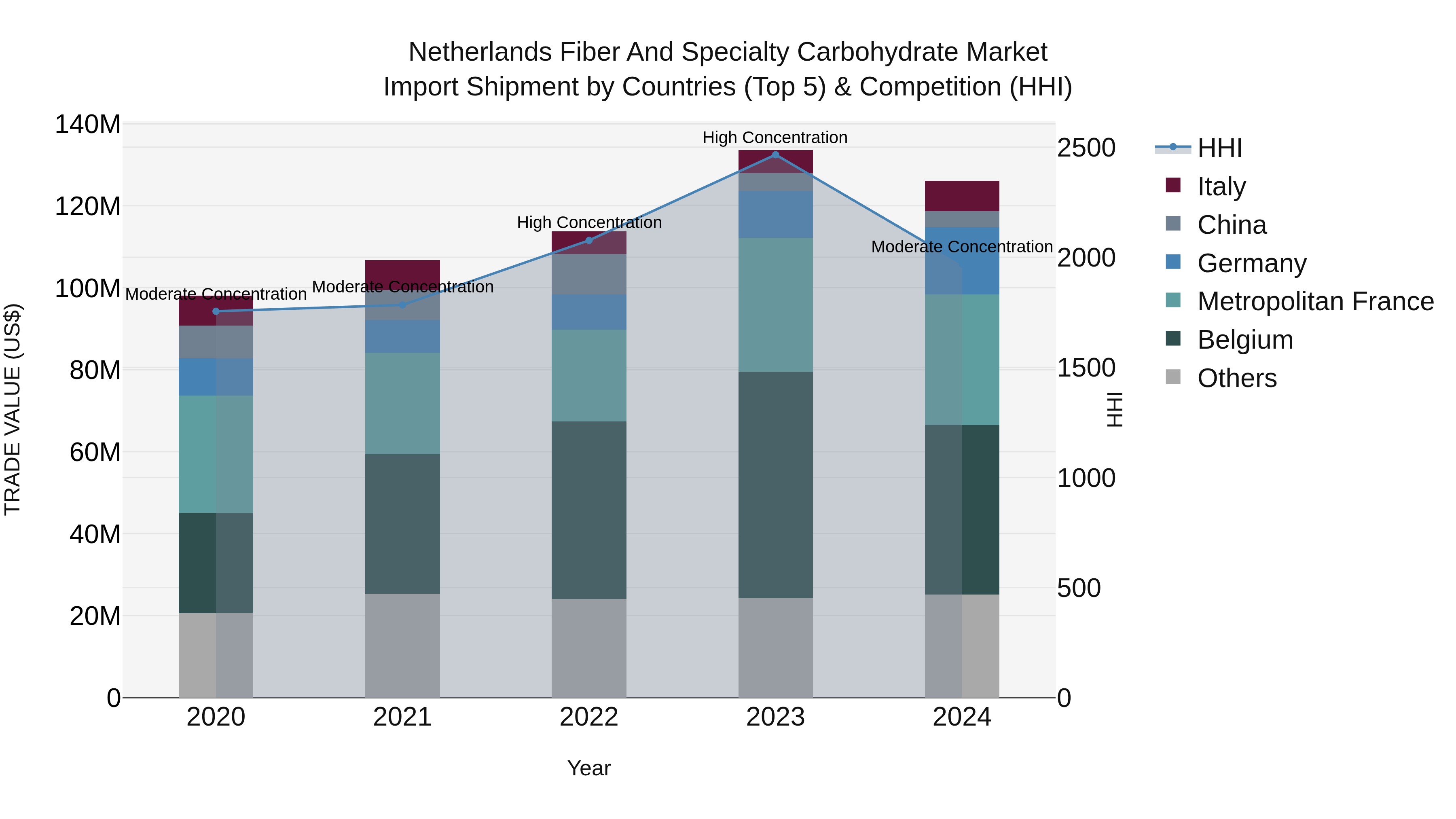 Netherlands Fiber and Specialty Carbohydrate Market Top 5 Importing Countries and Market Competition (HHI) Analysis