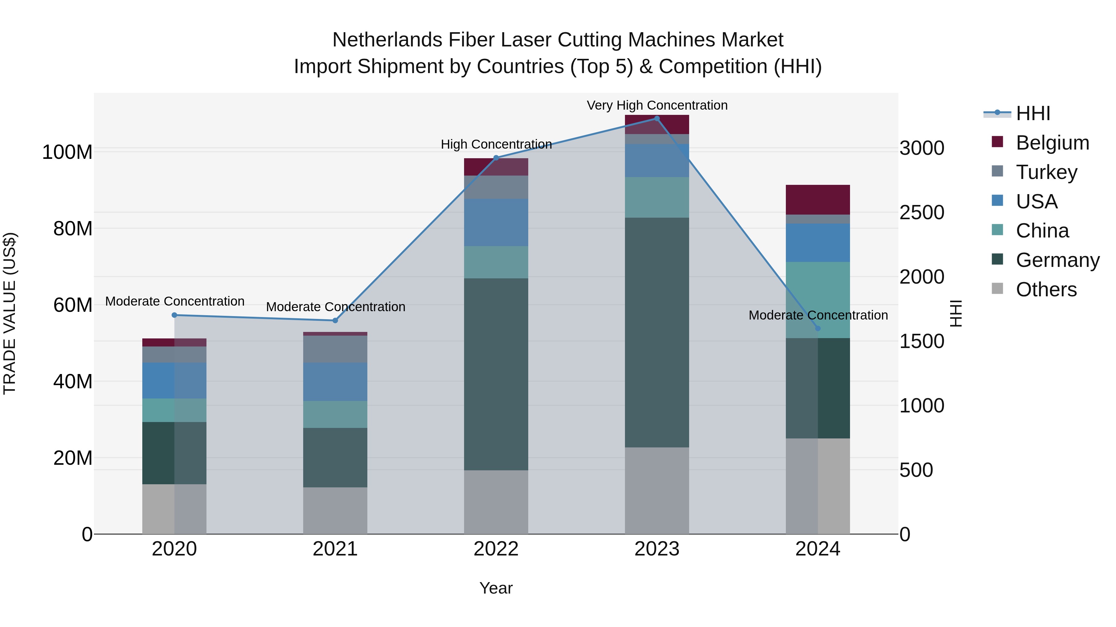 Netherlands Fiber Laser Cutting Machines Market Top 5 Importing Countries and Market Competition (HHI) Analysis