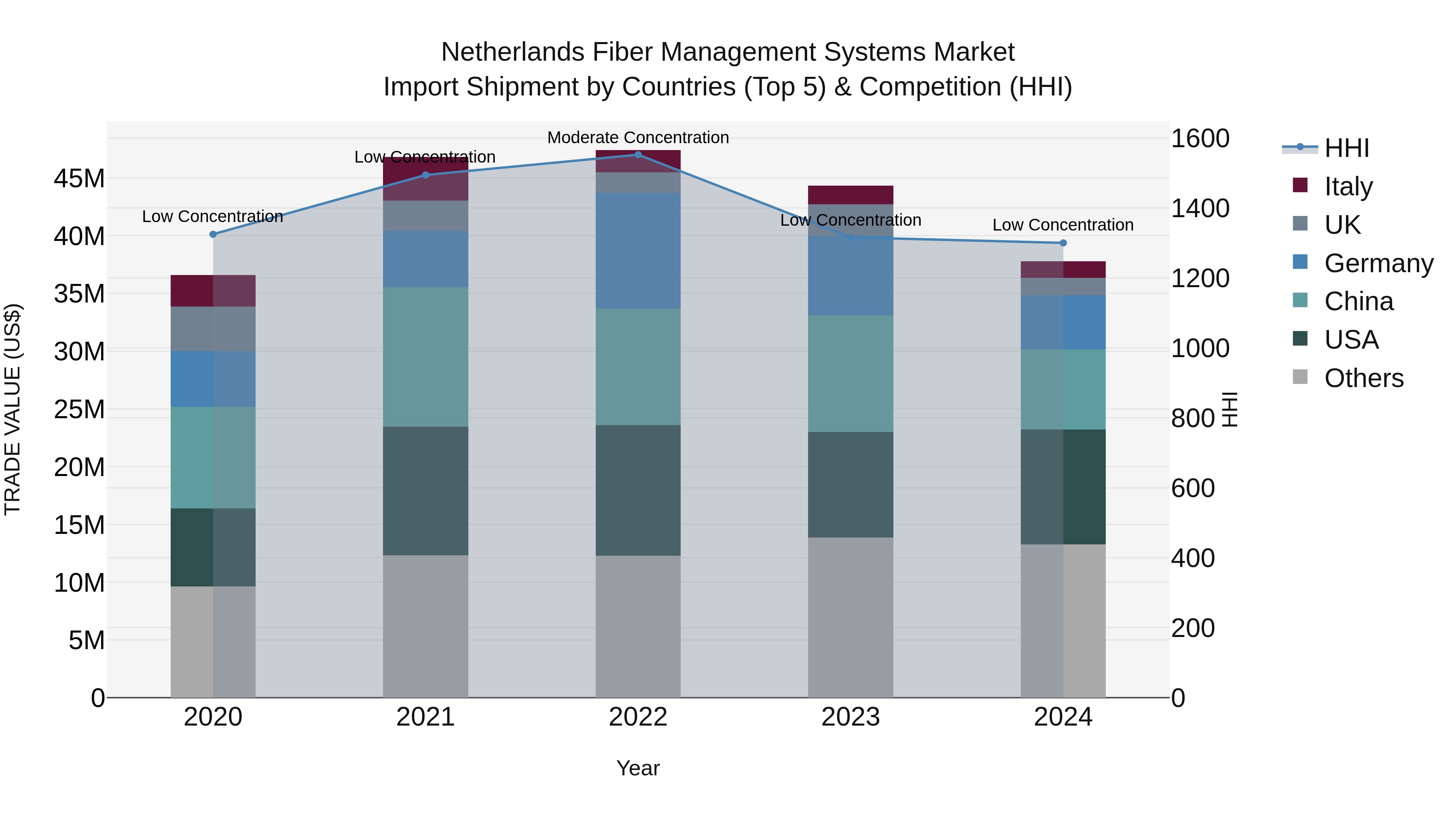 Netherlands Fiber Management Systems Market Top 5 Importing Countries and Market Competition (HHI) Analysis