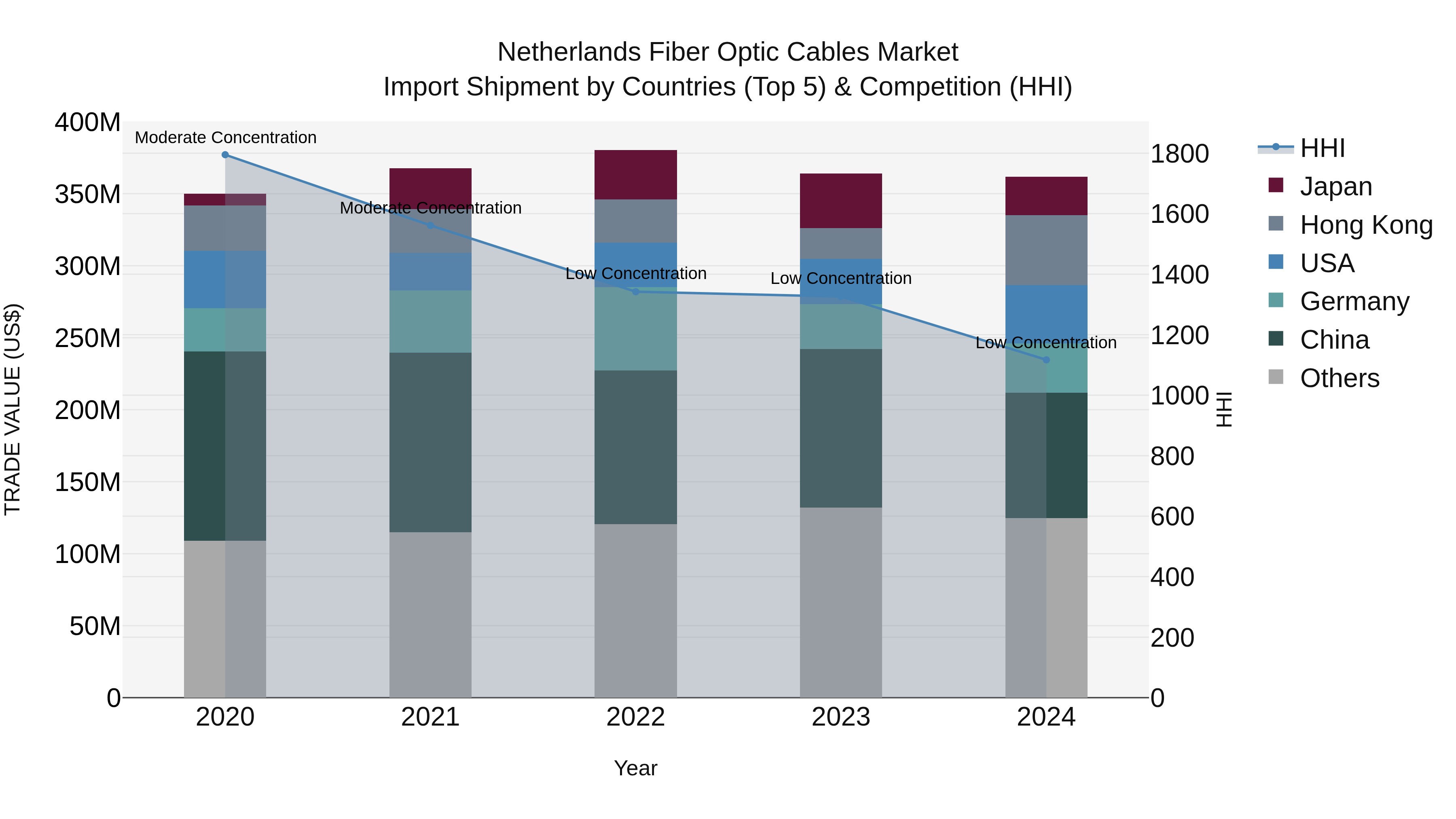 Netherlands Fiber Optic Cables Market Top 5 Importing Countries and Market Competition (HHI) Analysis