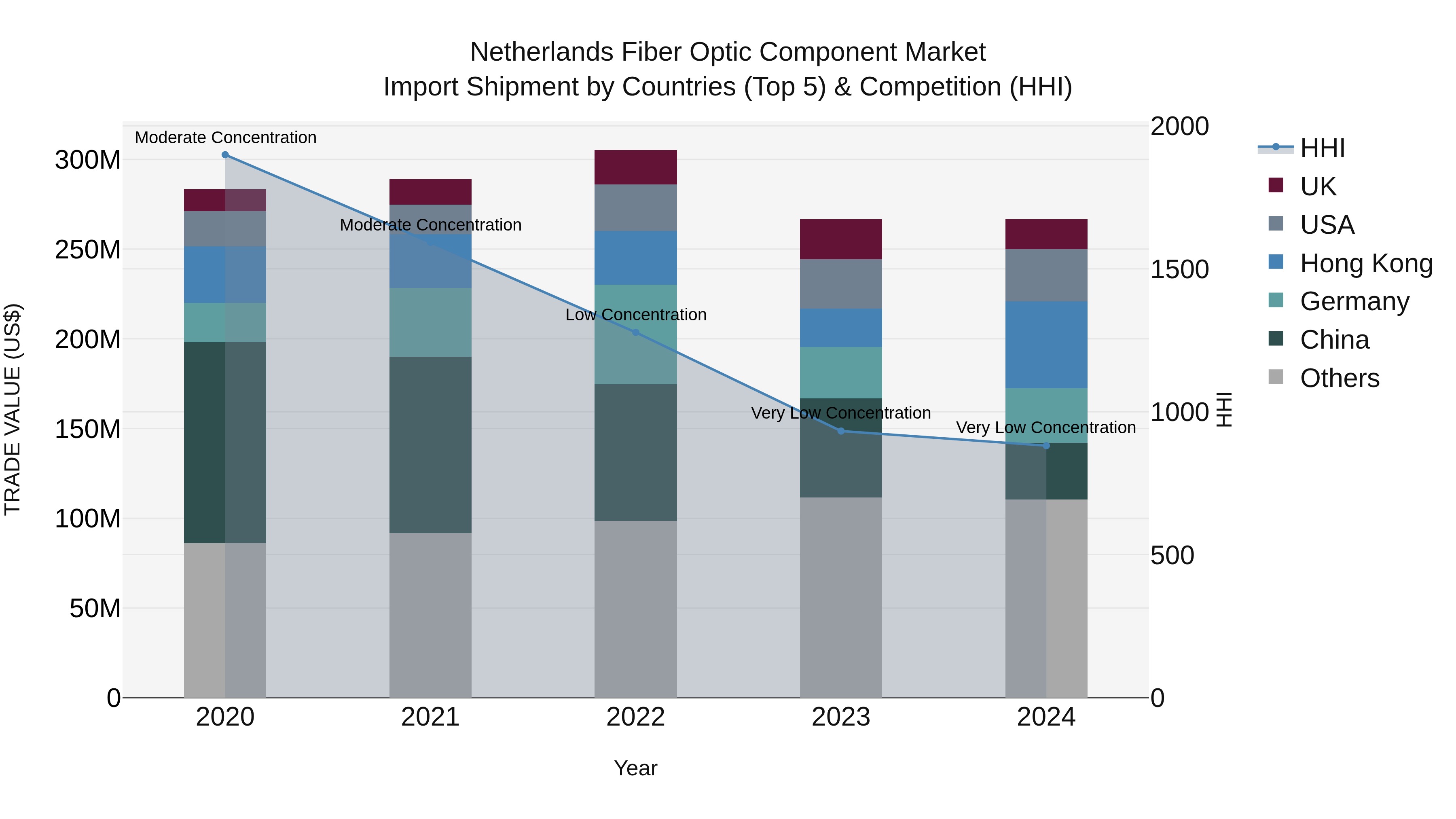 Netherlands Fiber Optic Component Market Top 5 Importing Countries and Market Competition (HHI) Analysis