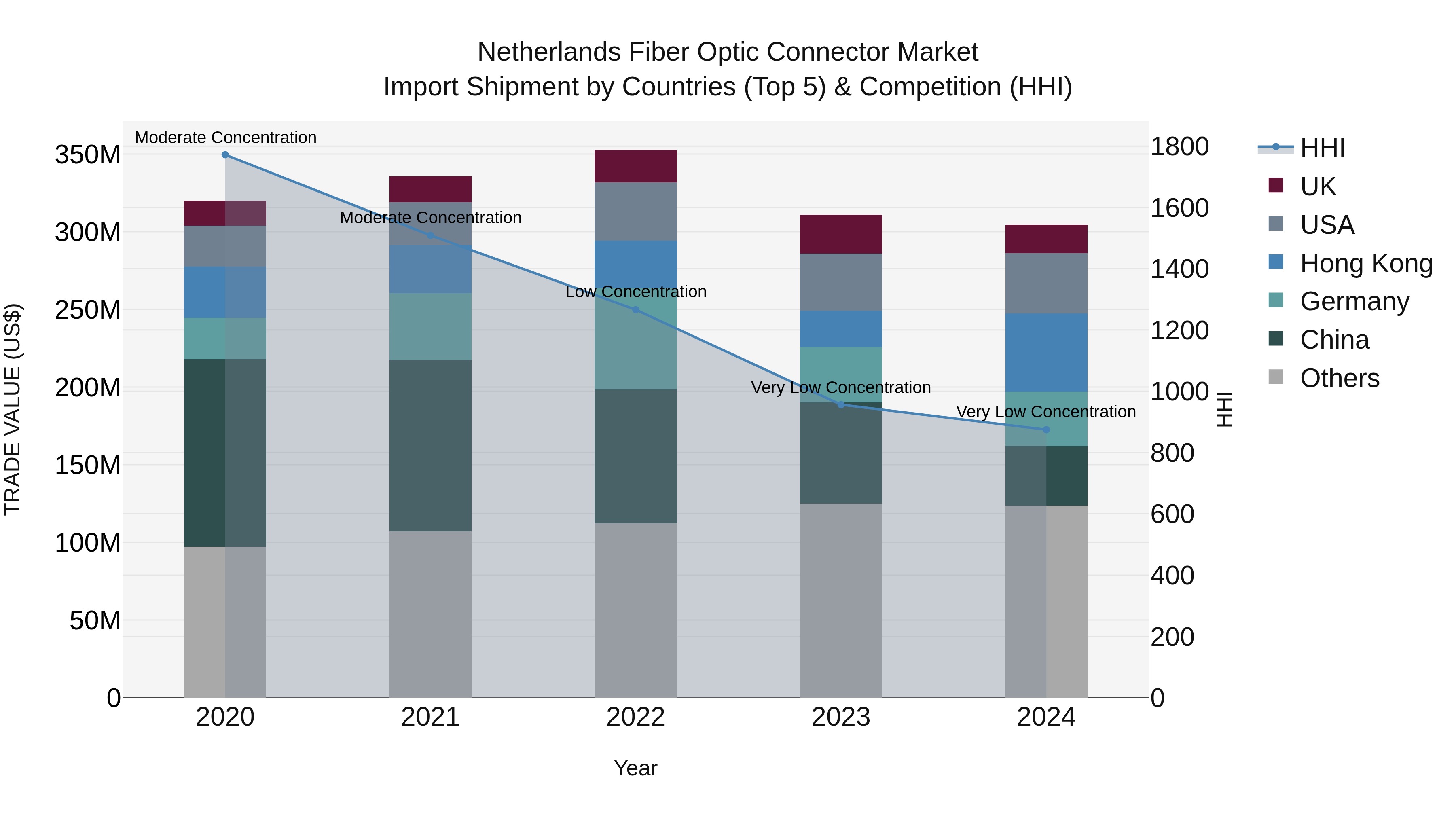 Netherlands Fiber Optic Connector Market Top 5 Importing Countries and Market Competition (HHI) Analysis