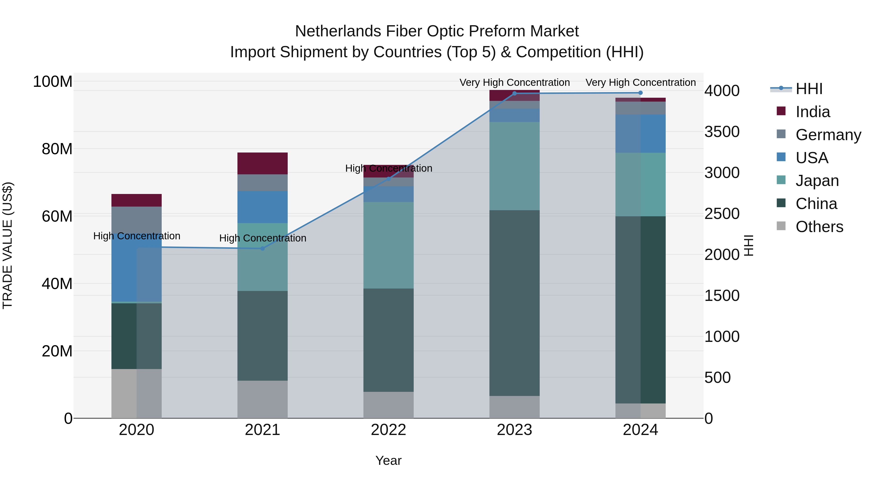 Netherlands Fiber Optic Preform Market Top 5 Importing Countries and Market Competition (HHI) Analysis